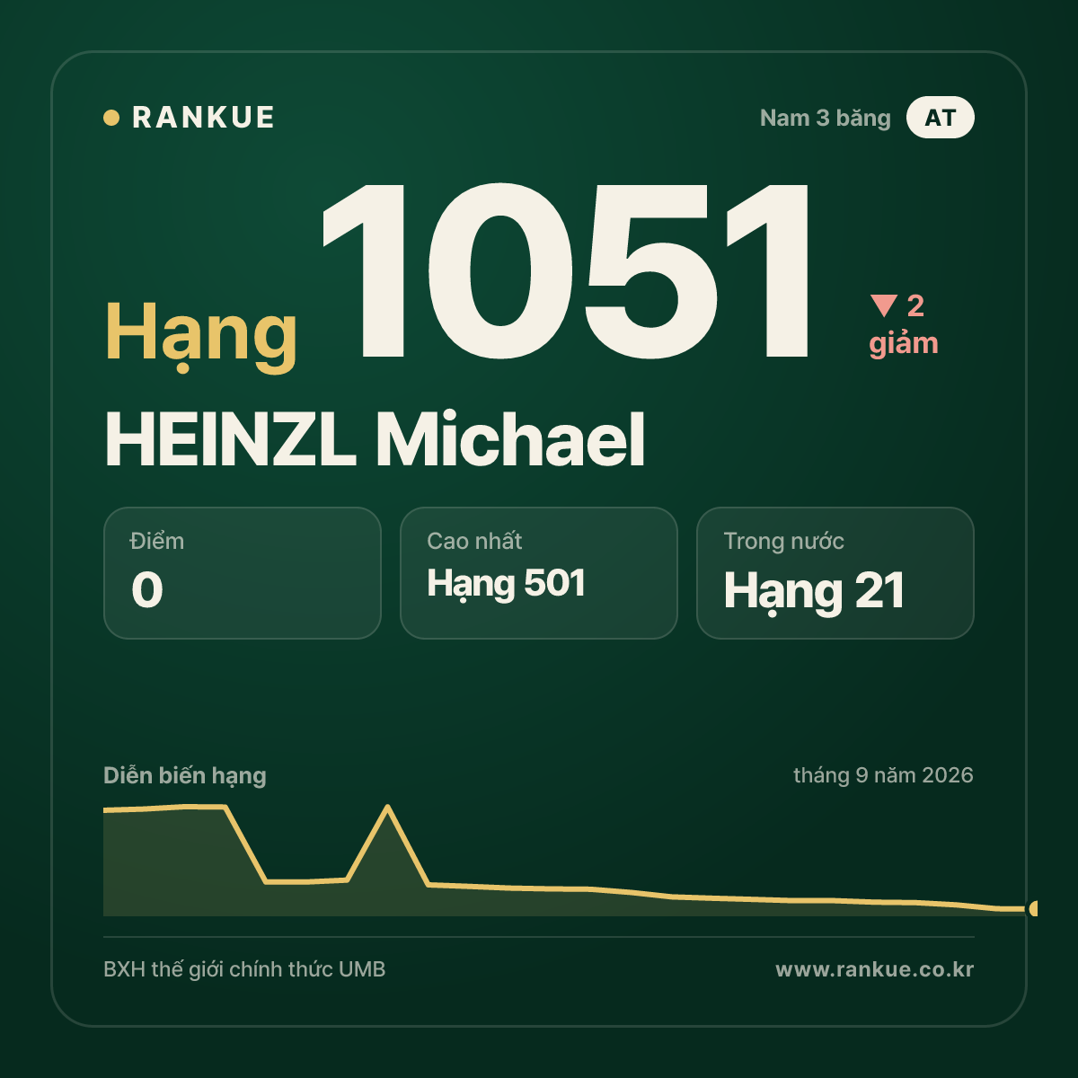 HEINZL Michael — BXH Bida Thế giới hạng 1051