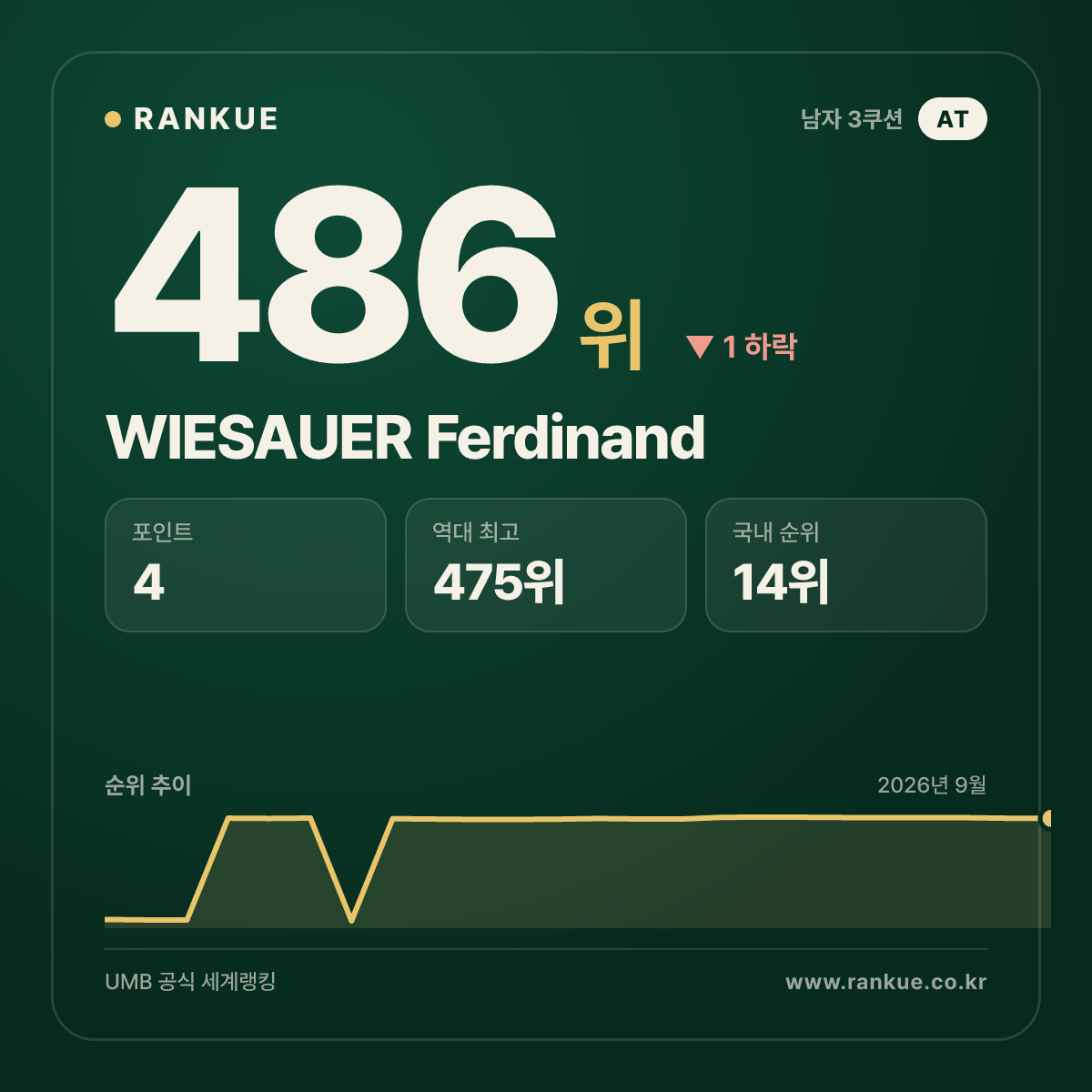 WIESAUER Ferdinand — 486위