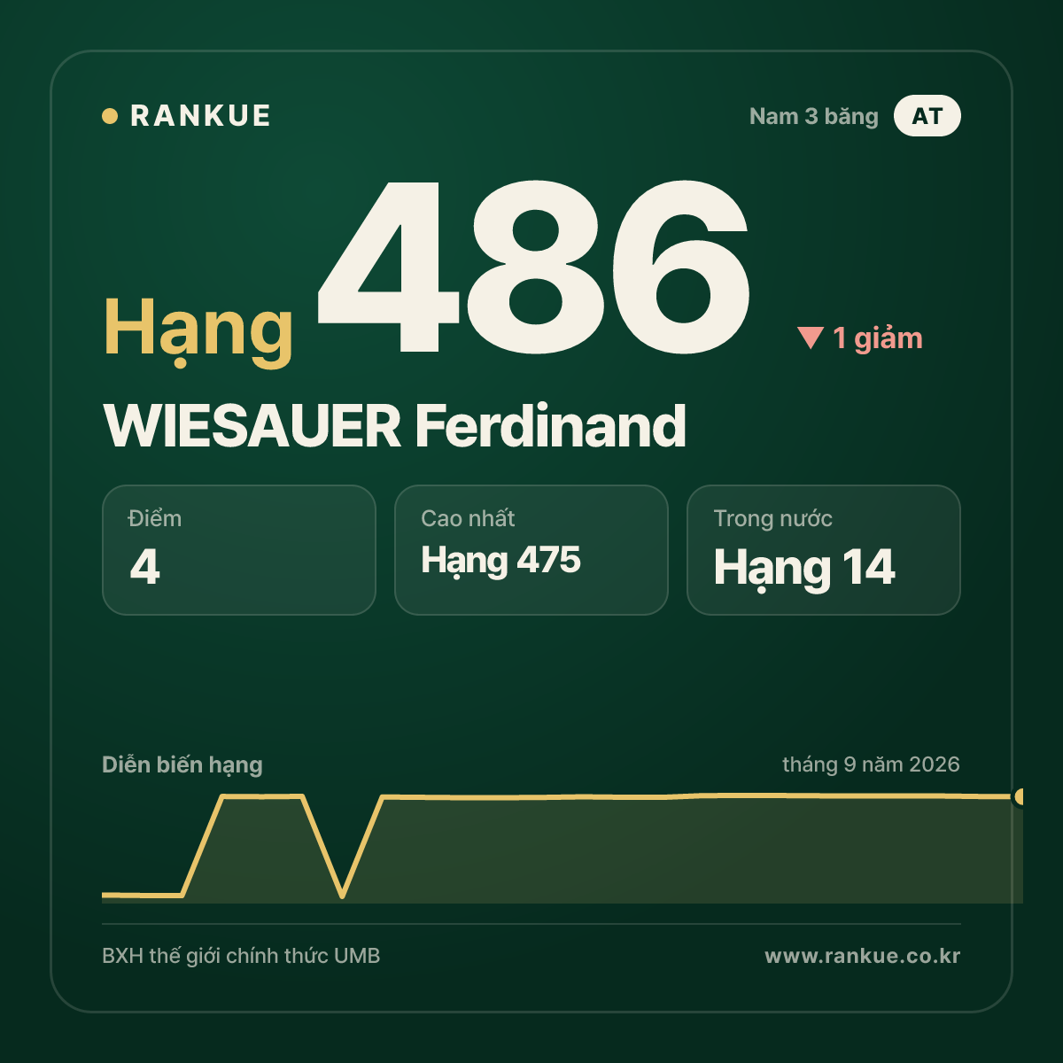 WIESAUER Ferdinand — hạng 486