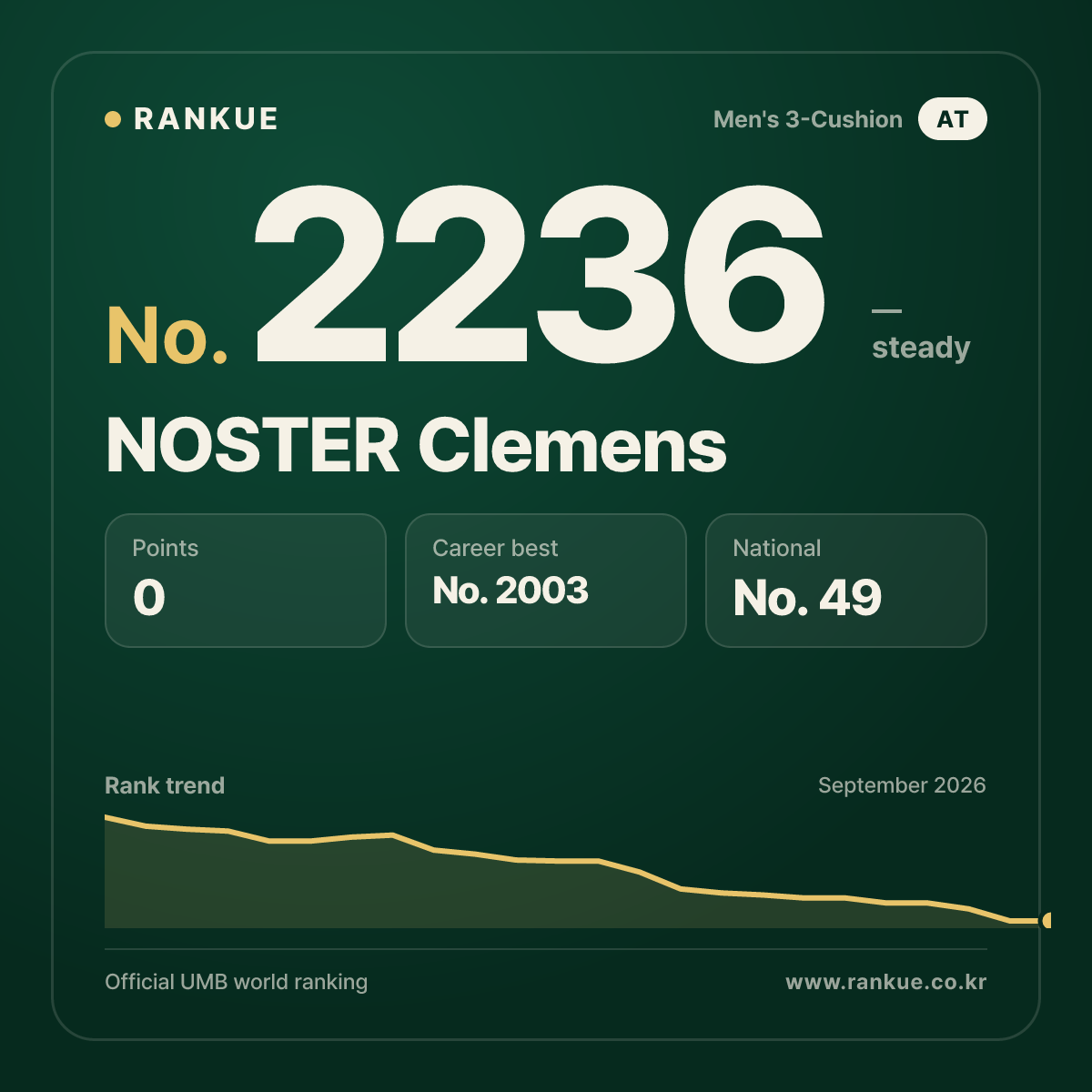NOSTER Clemens — Billiards World Ranking No.2236