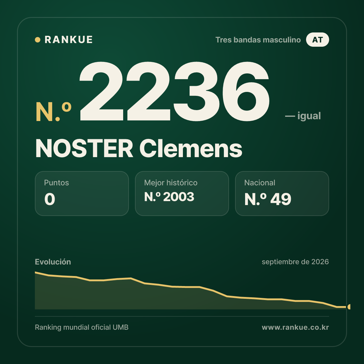 NOSTER Clemens — Ranking Mundial de Billar N.º 2236