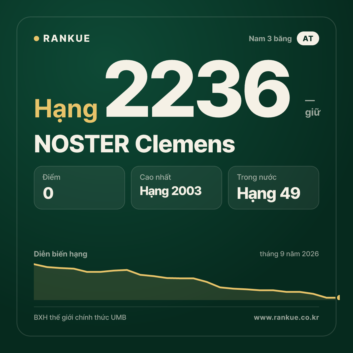 NOSTER Clemens — BXH Bida Thế giới hạng 2236