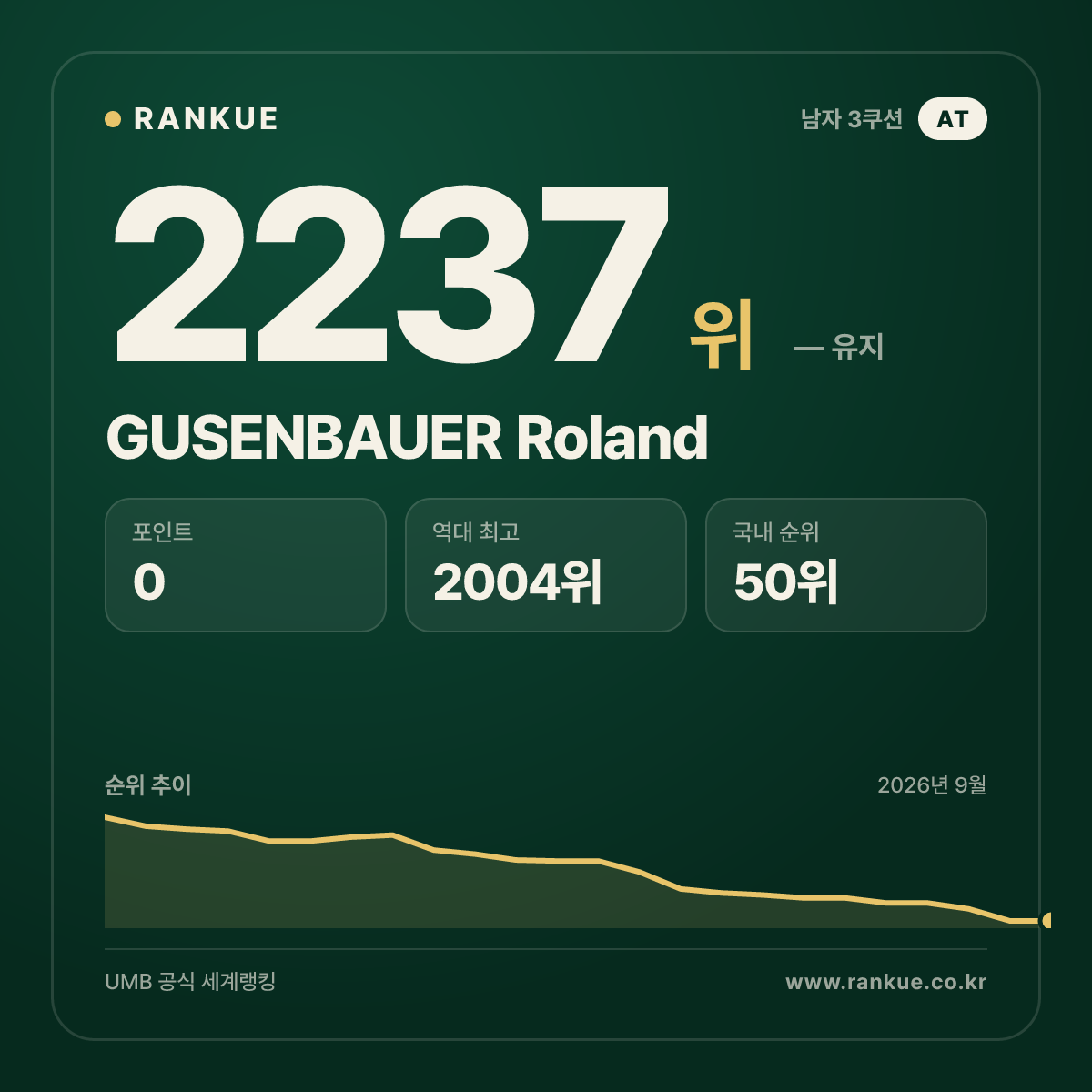 GUSENBAUER Roland — 당구 세계랭킹 2237위