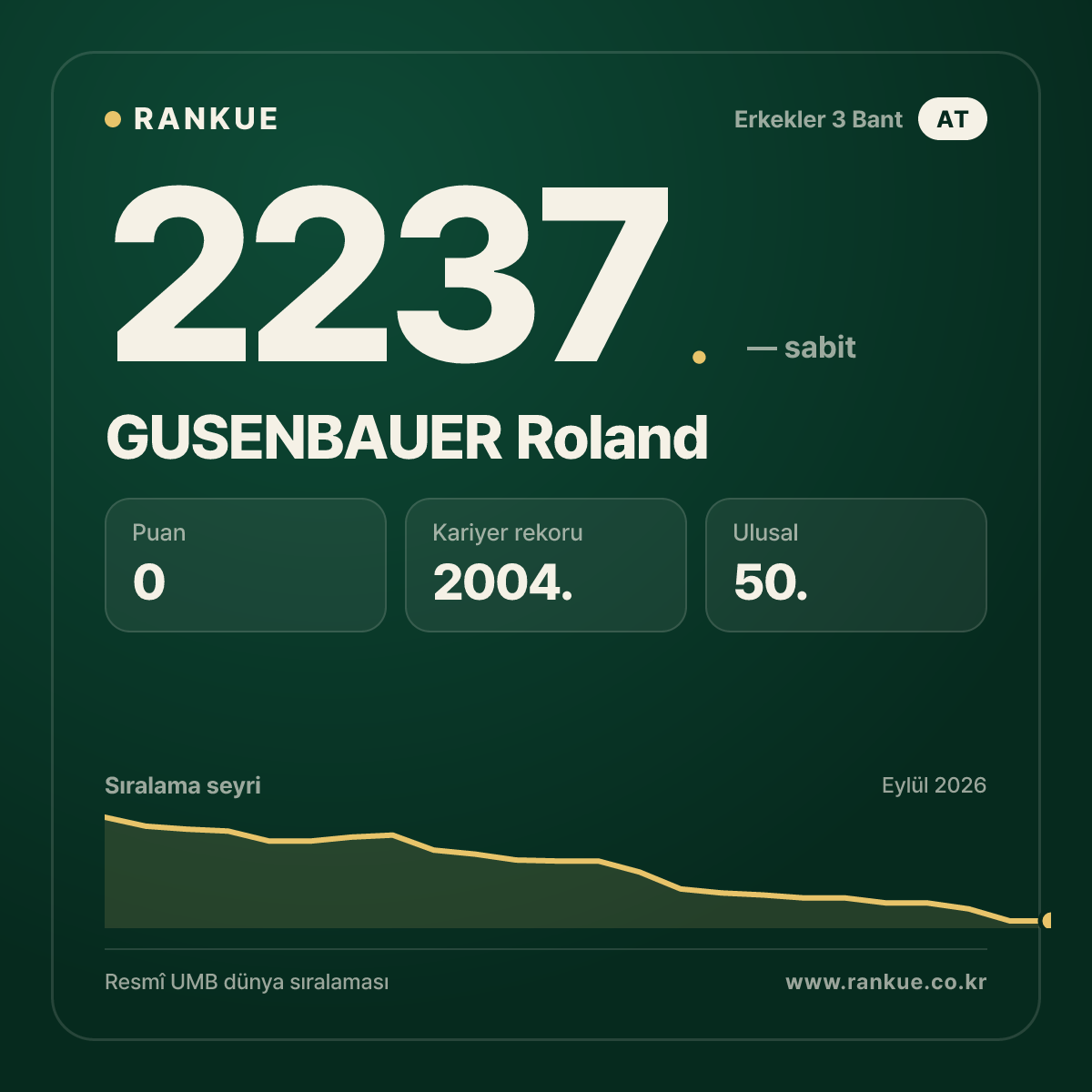 GUSENBAUER Roland — Bilardo Dünya Sıralaması 2237.