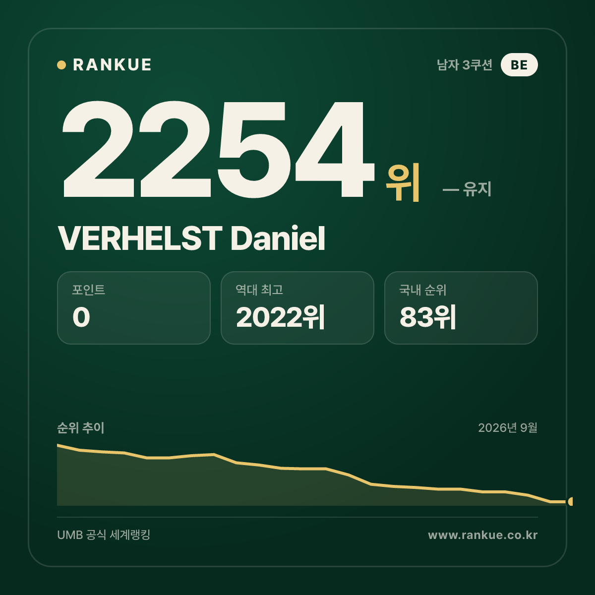 VERHELST Daniel — 당구 세계랭킹 2254위