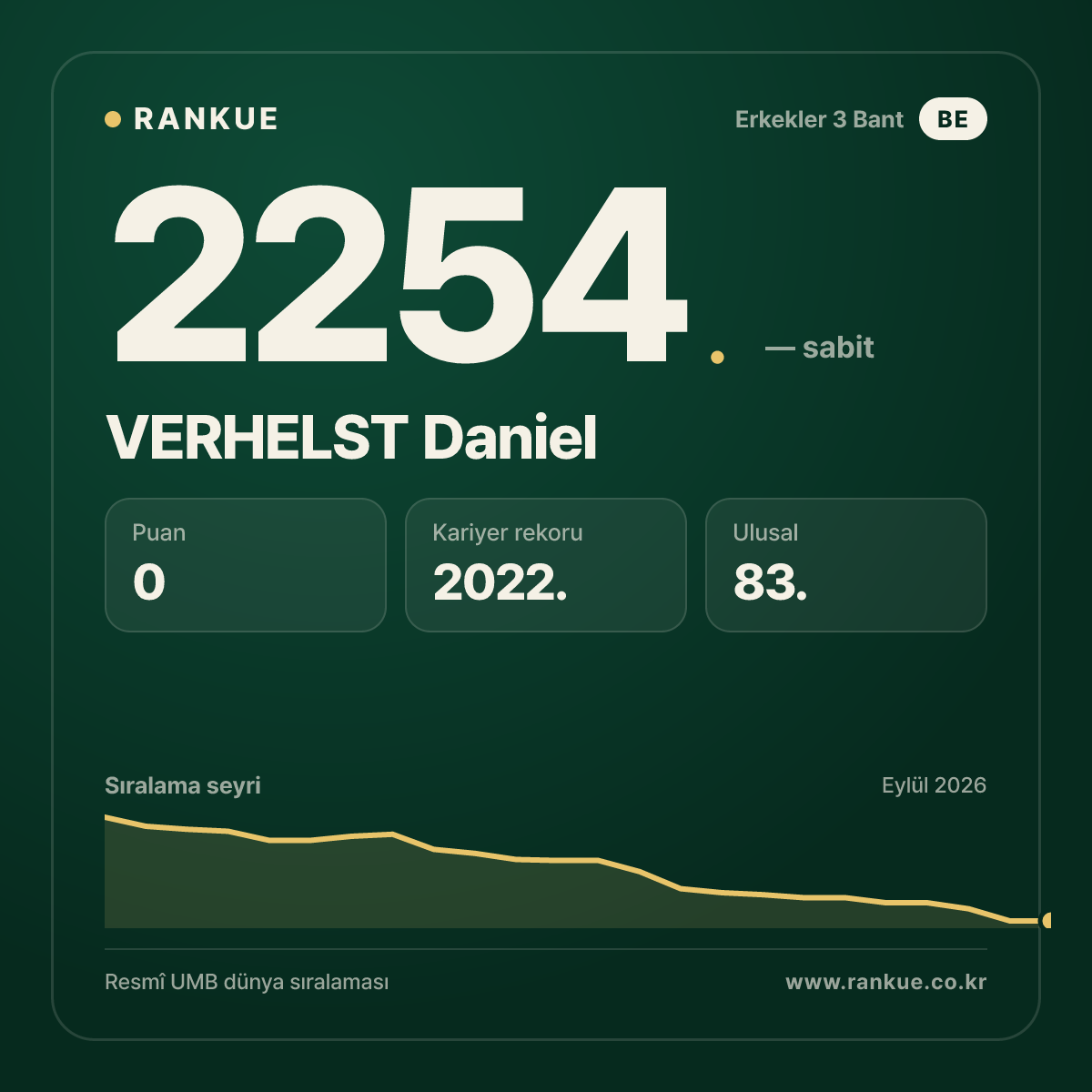VERHELST Daniel — Bilardo Dünya Sıralaması 2254.