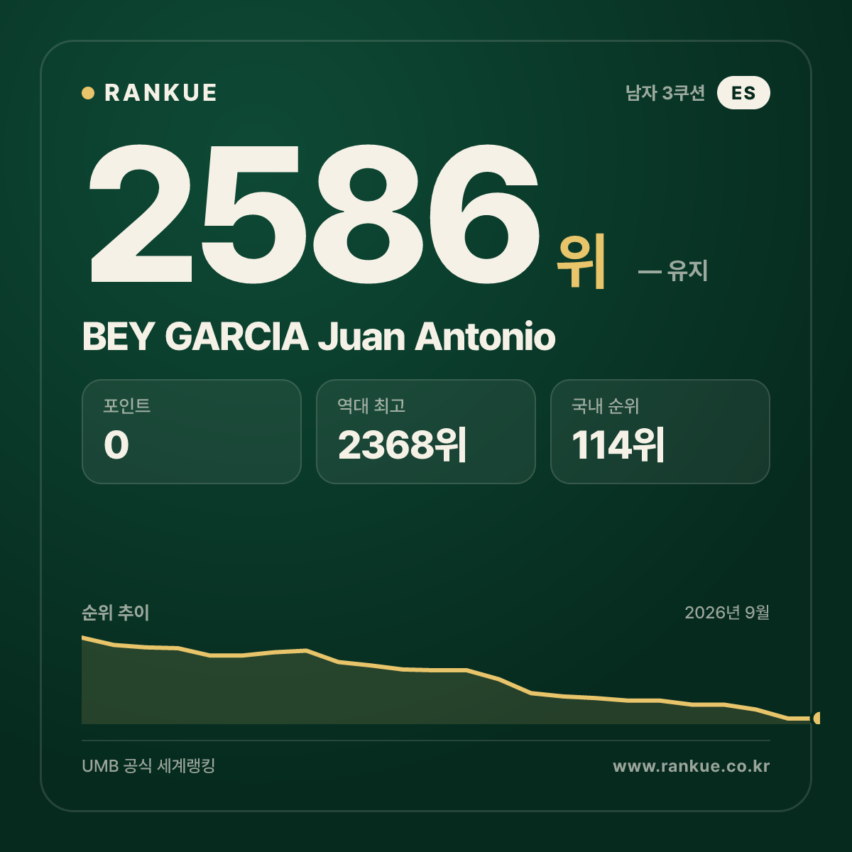 BEY GARCIA Juan Antonio — 당구 세계랭킹 2586위