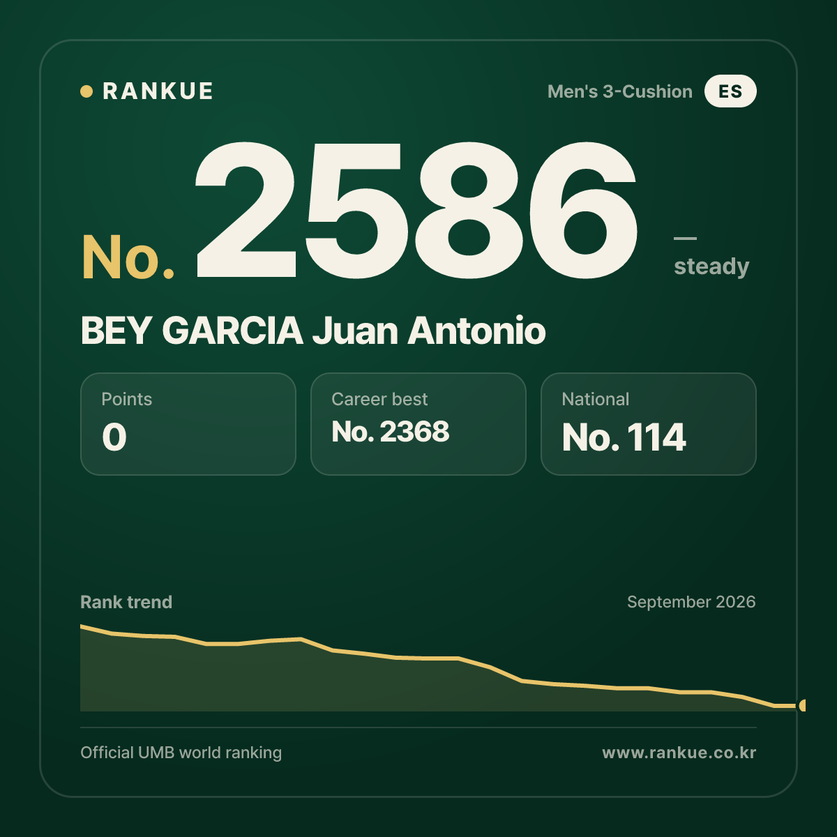 BEY GARCIA Juan Antonio — Billiards World Ranking No.2586