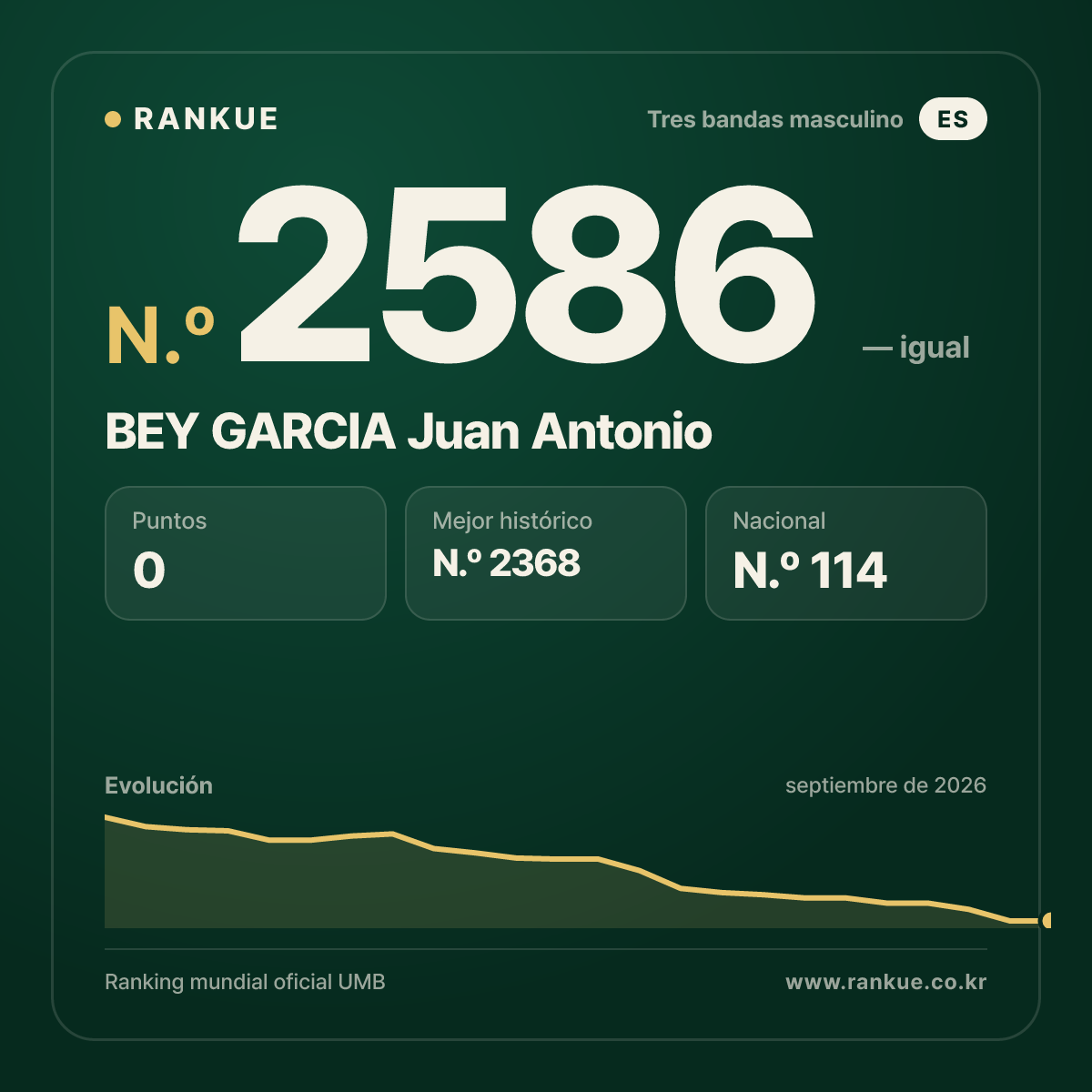 BEY GARCIA Juan Antonio — Ranking Mundial de Billar N.º 2586