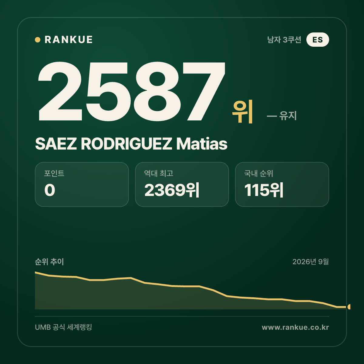 SAEZ RODRIGUEZ Matias — 당구 세계랭킹 2587위