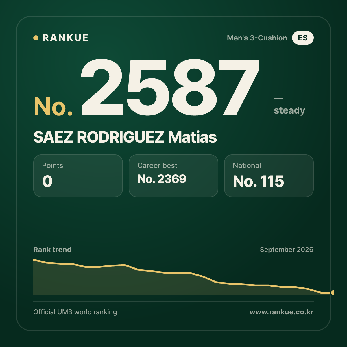 SAEZ RODRIGUEZ Matias — Billiards World Ranking No.2587