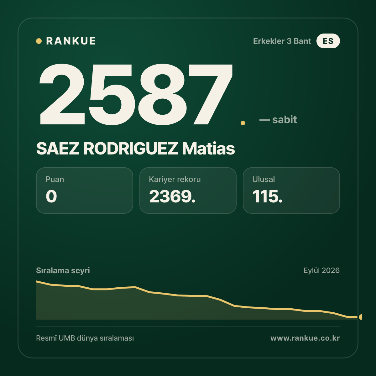 SAEZ RODRIGUEZ Matias — Bilardo Dünya Sıralaması 2587.