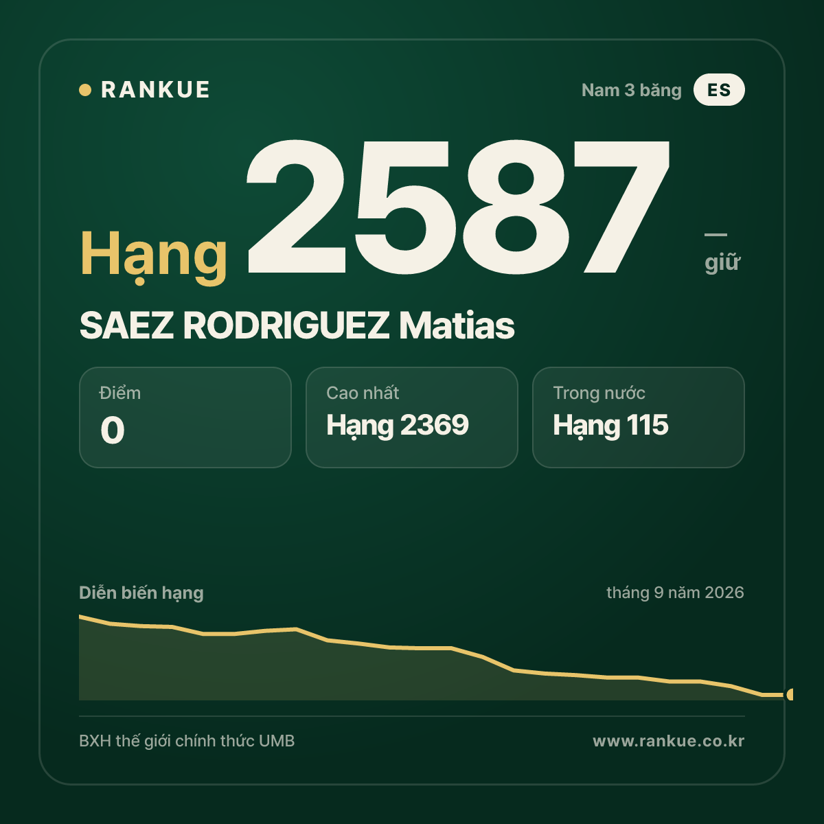 SAEZ RODRIGUEZ Matias — BXH Bida Thế giới hạng 2587