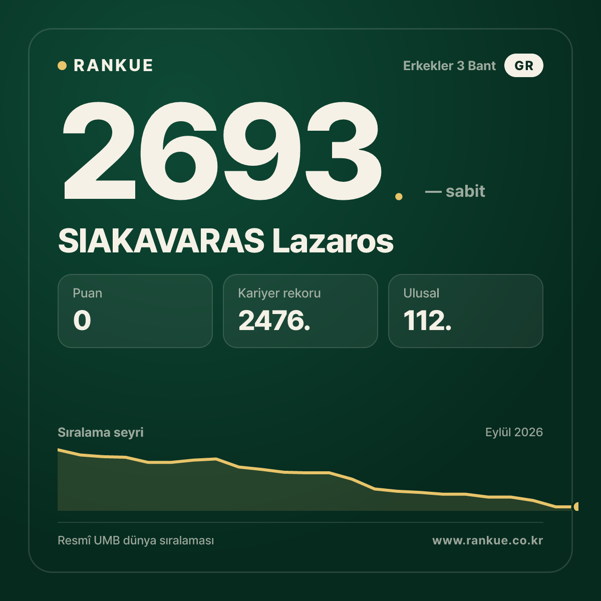 SIAKAVARAS Lazaros — Bilardo Dünya Sıralaması 2693.