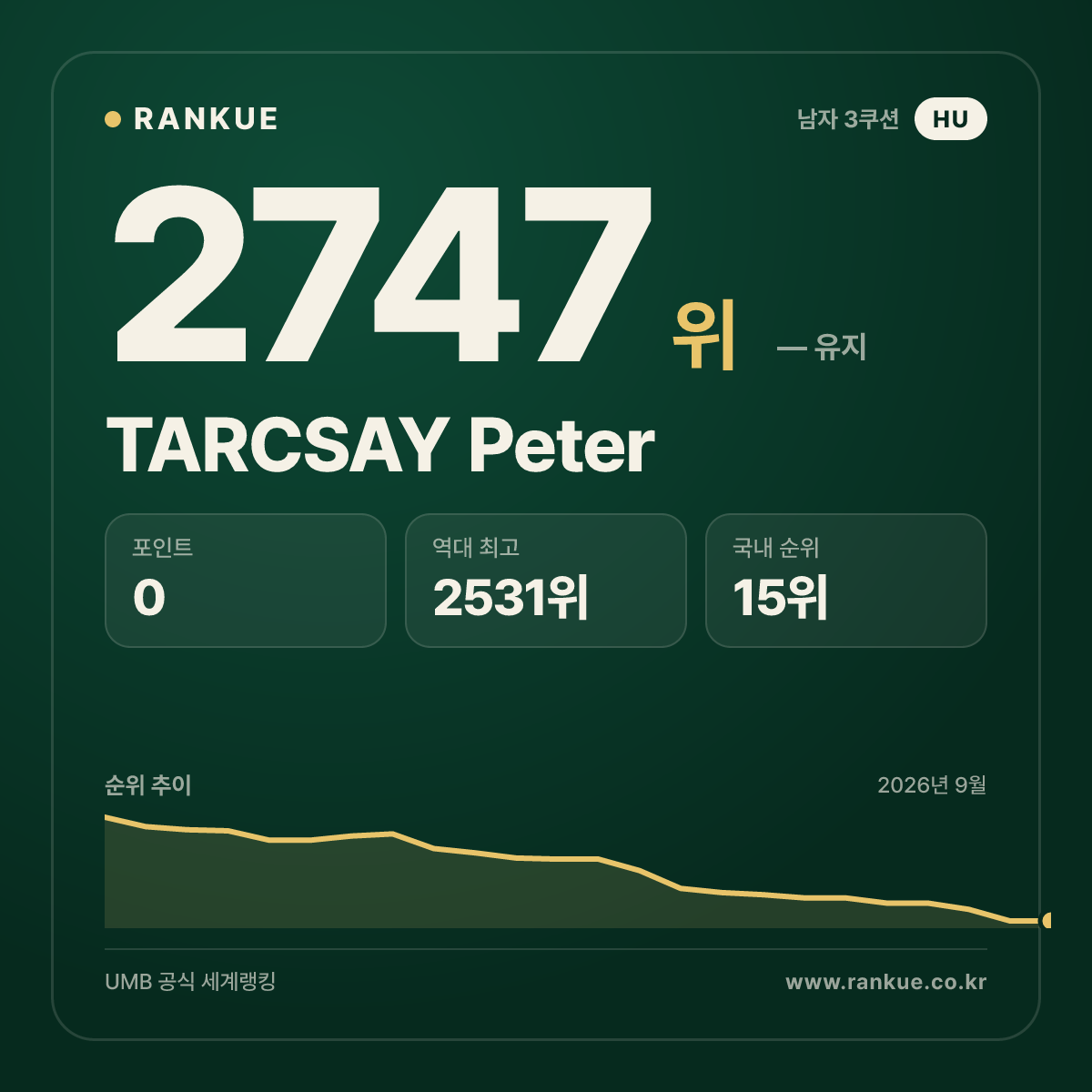 TARCSAY Peter — 당구 세계랭킹 2747위
