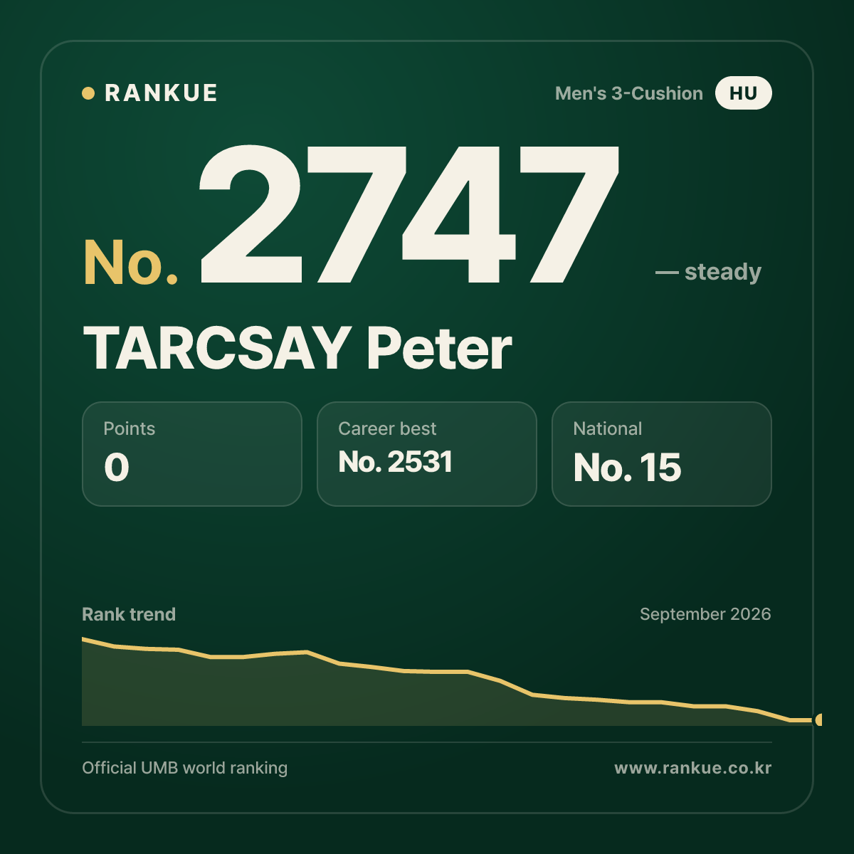 TARCSAY Peter — Billiards World Ranking No.2747