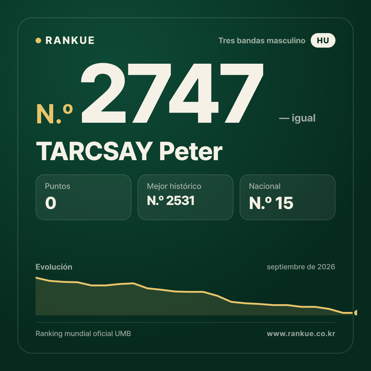 TARCSAY Peter — Ranking Mundial de Billar N.º 2747