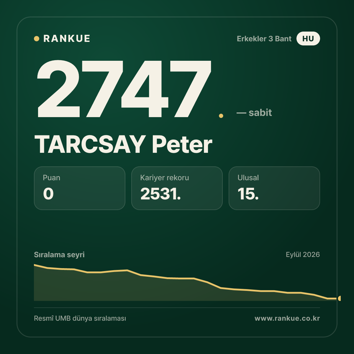 TARCSAY Peter — Bilardo Dünya Sıralaması 2747.