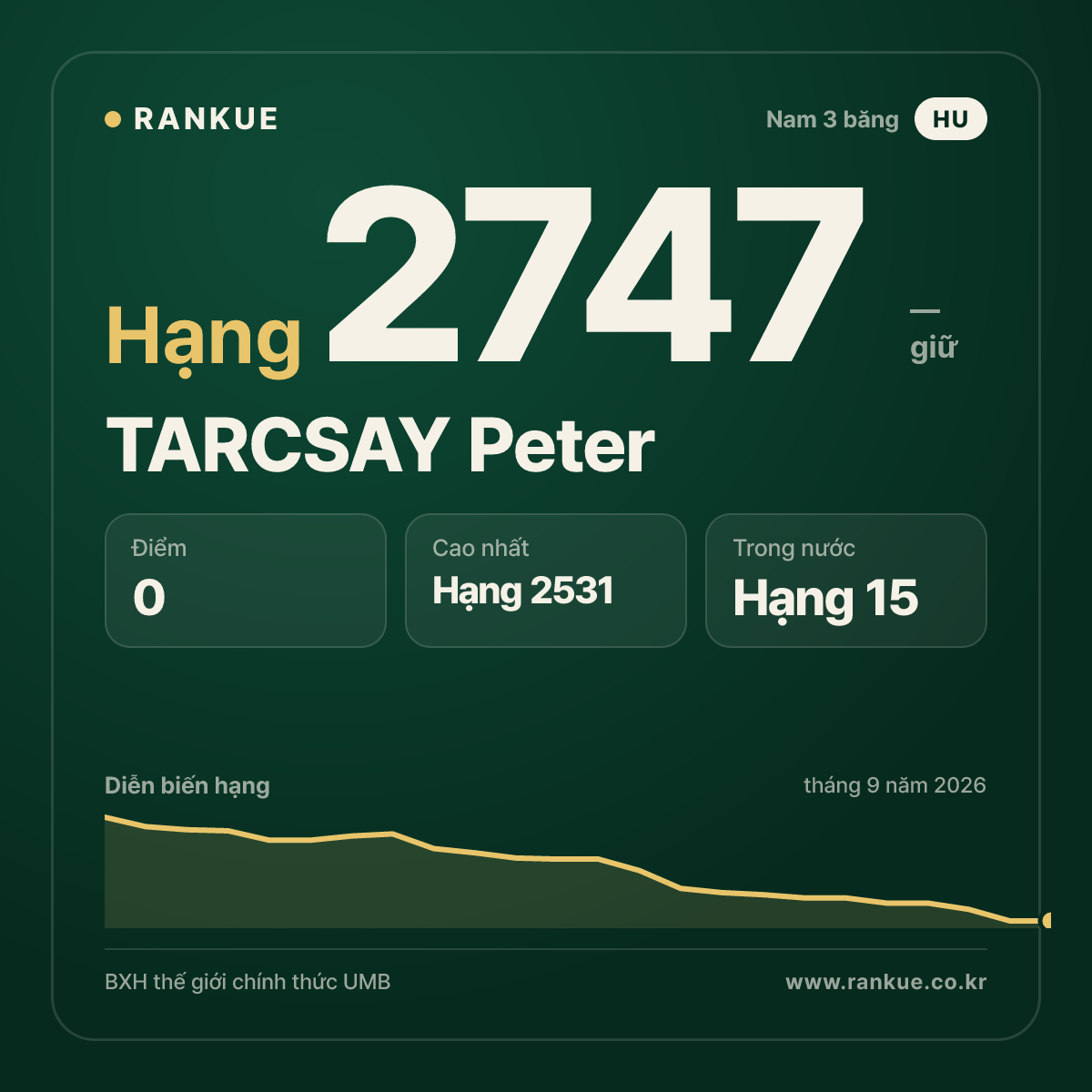 TARCSAY Peter — BXH Bida Thế giới hạng 2747