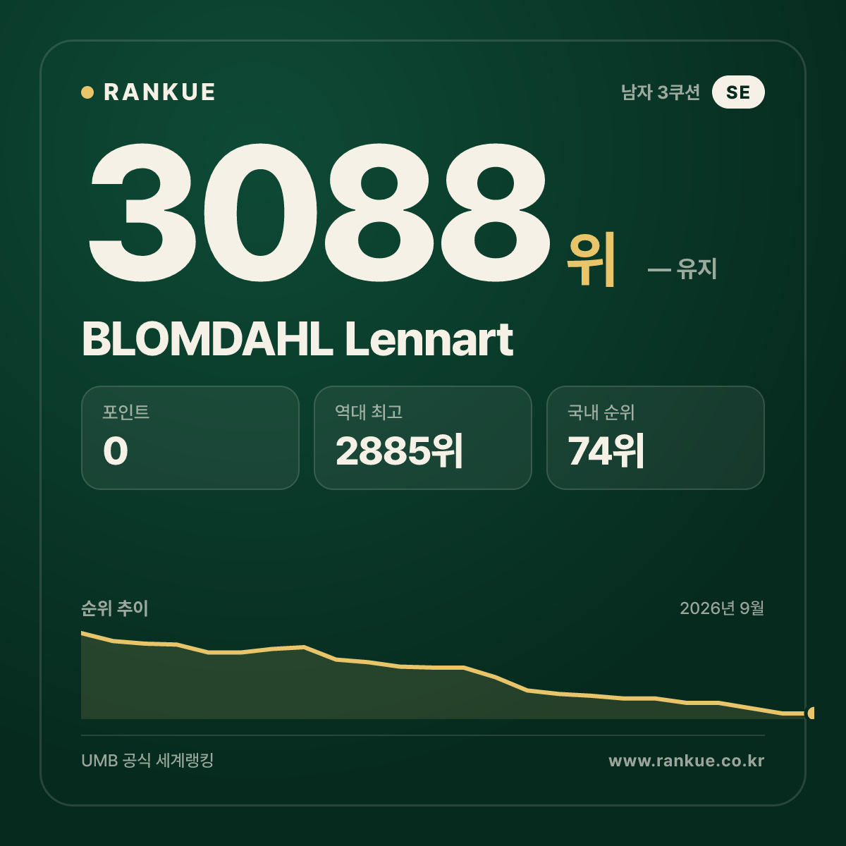 BLOMDAHL Lennart — 당구 세계랭킹 3088위