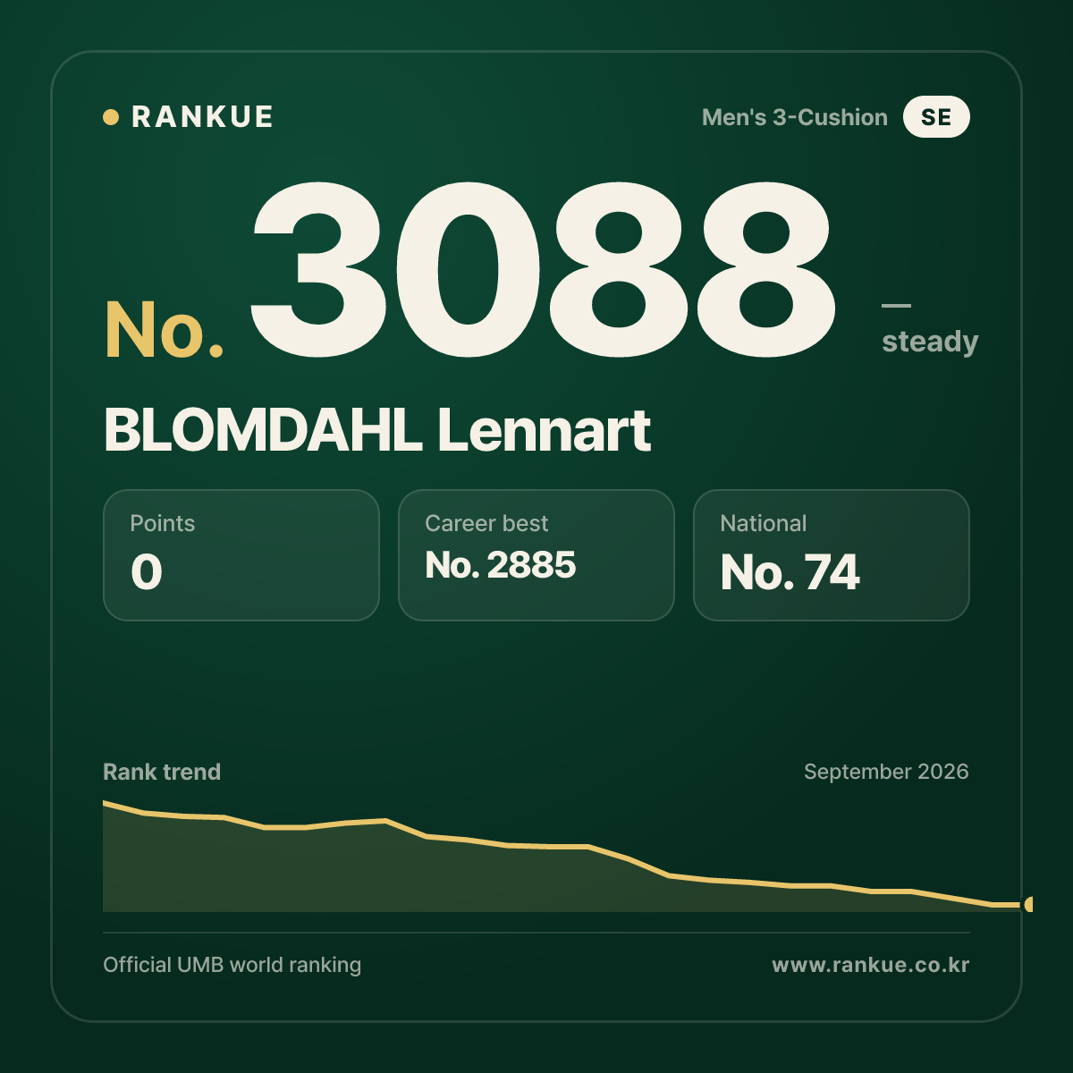 BLOMDAHL Lennart — Billiards World Ranking No.3088
