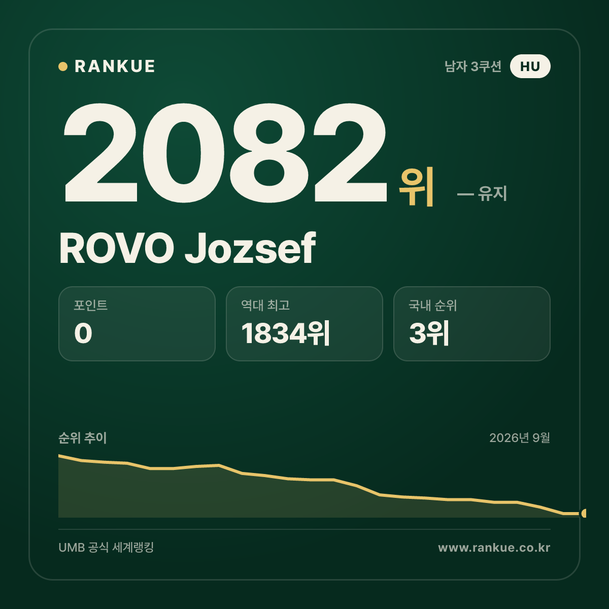 ROVO Jozsef — 당구 세계랭킹 2082위