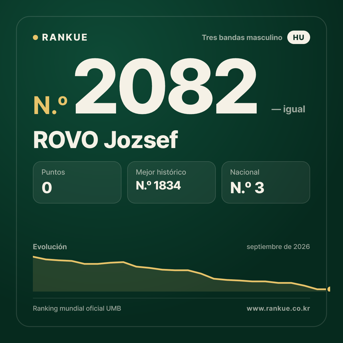 ROVO Jozsef — Ranking Mundial de Billar N.º 2082