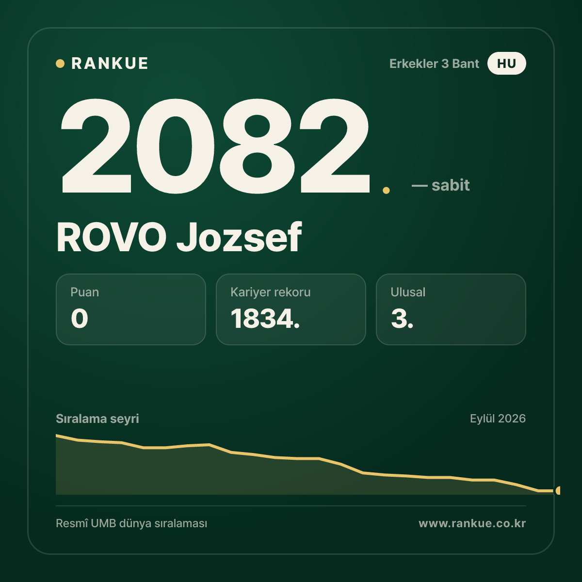 ROVO Jozsef — Bilardo Dünya Sıralaması 2082.
