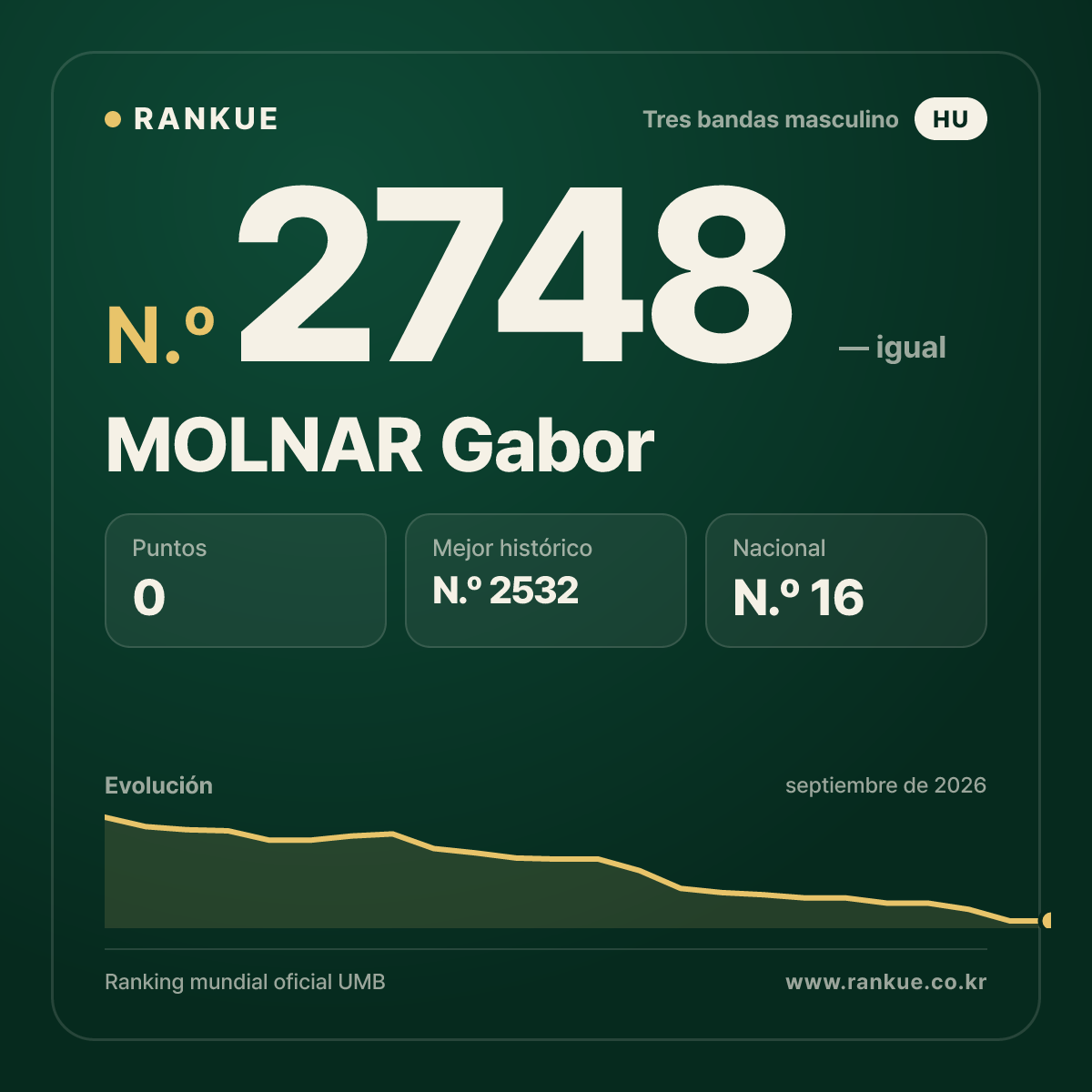 MOLNAR Gabor — Ranking Mundial de Billar N.º 2748