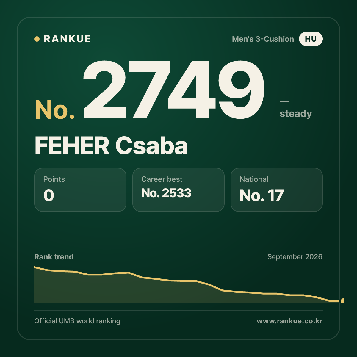 FEHER Csaba — Billiards World Ranking No.2749