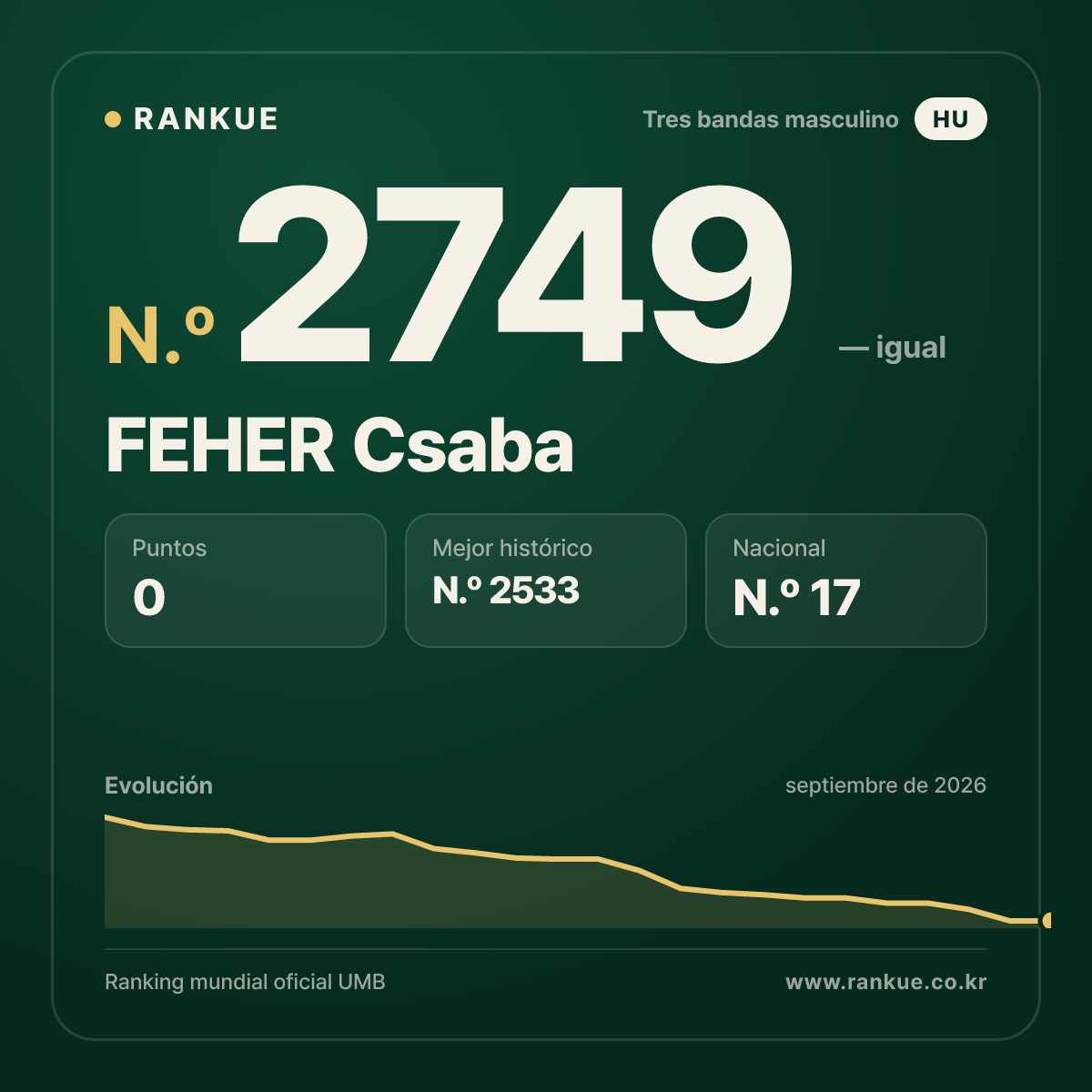 FEHER Csaba — Ranking Mundial de Billar N.º 2749