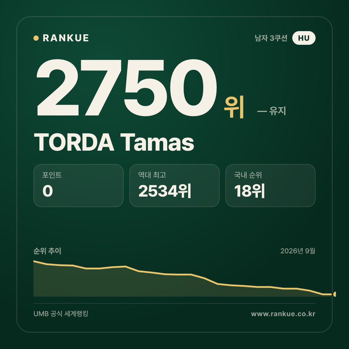 TORDA Tamas — 당구 세계랭킹 2750위