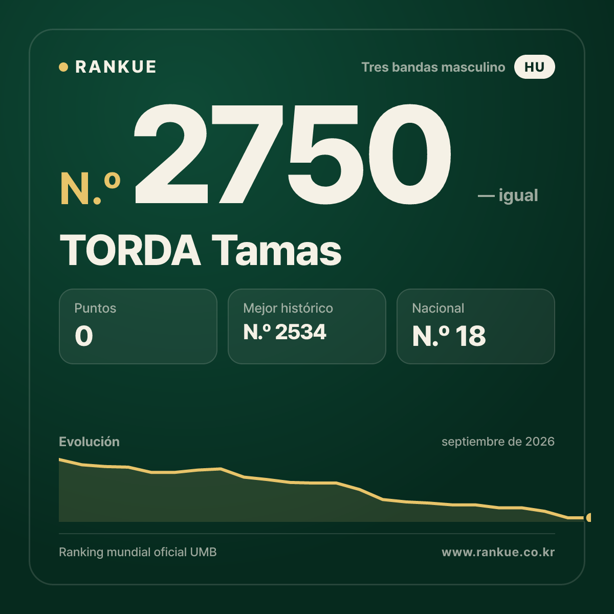 TORDA Tamas — Ranking Mundial de Billar N.º 2750