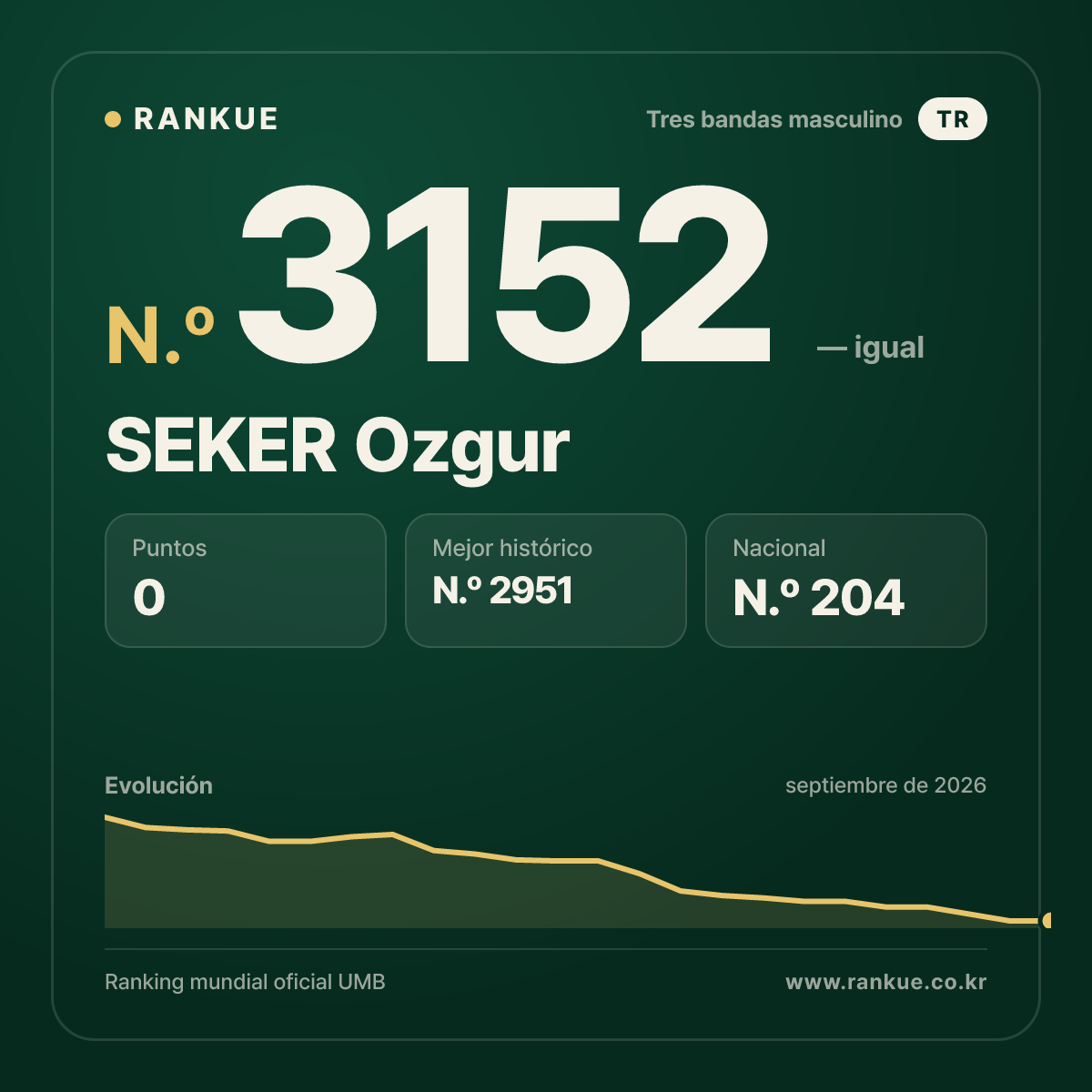SEKER Ozgur — Ranking Mundial de Billar N.º 3152