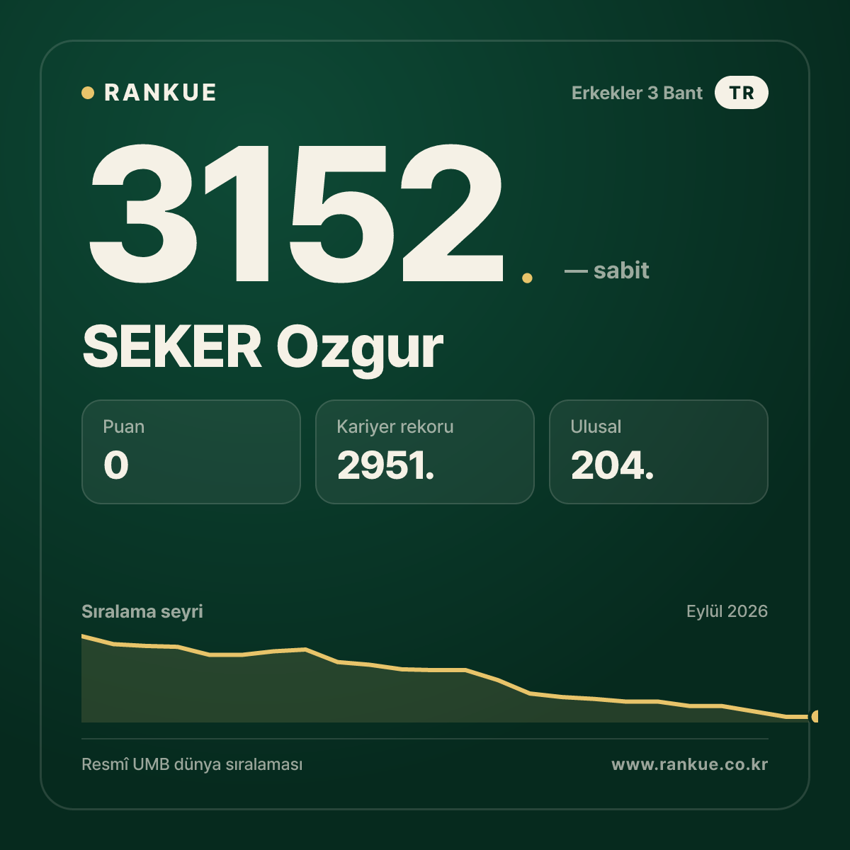 SEKER Ozgur — Bilardo Dünya Sıralaması 3152.