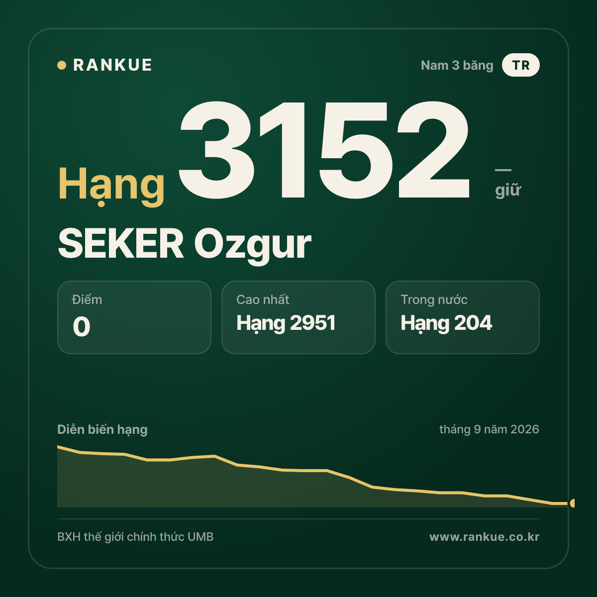 SEKER Ozgur — BXH Bida Thế giới hạng 3152
