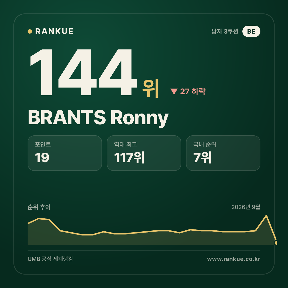 BRANTS Ronny — 144위