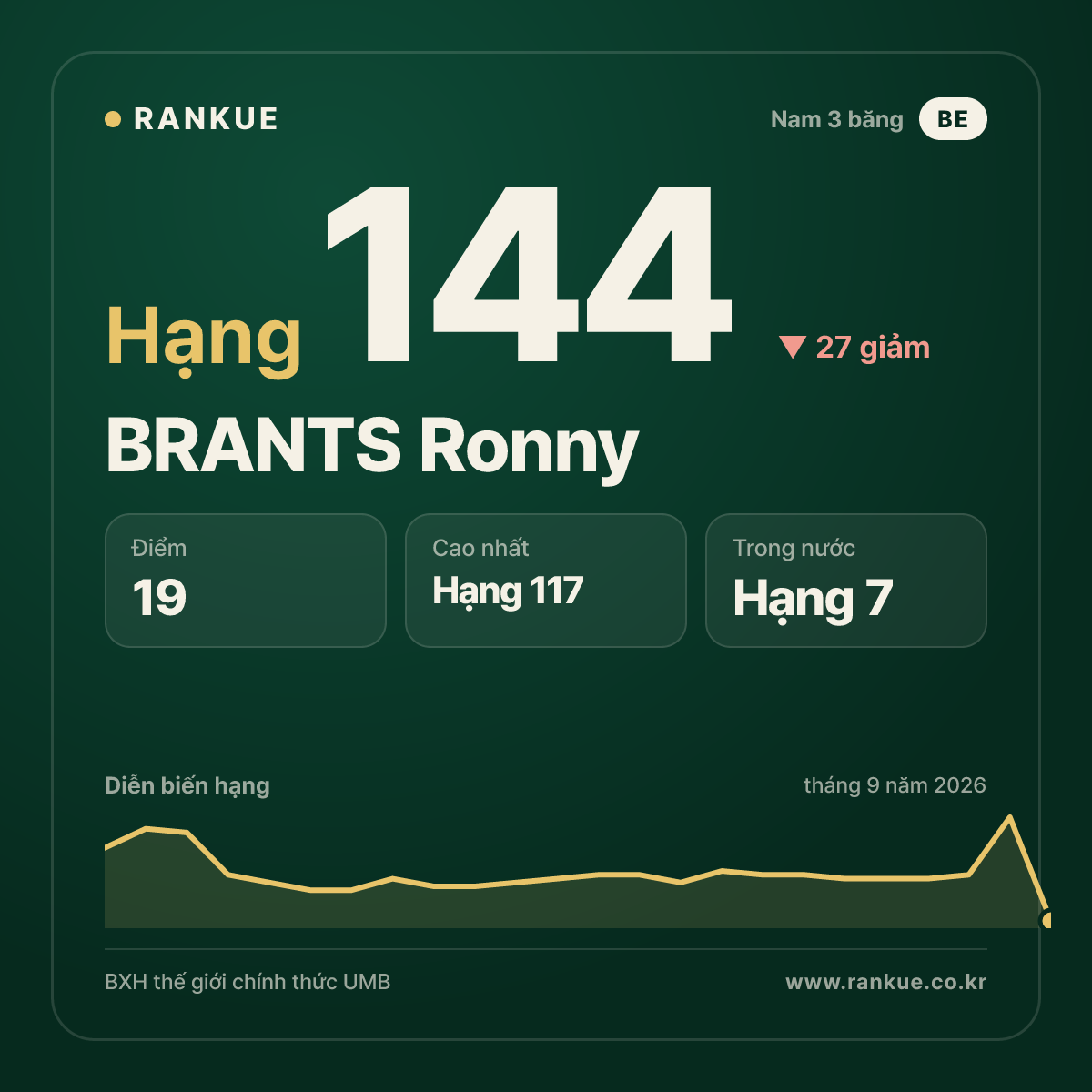 BRANTS Ronny — hạng 144
