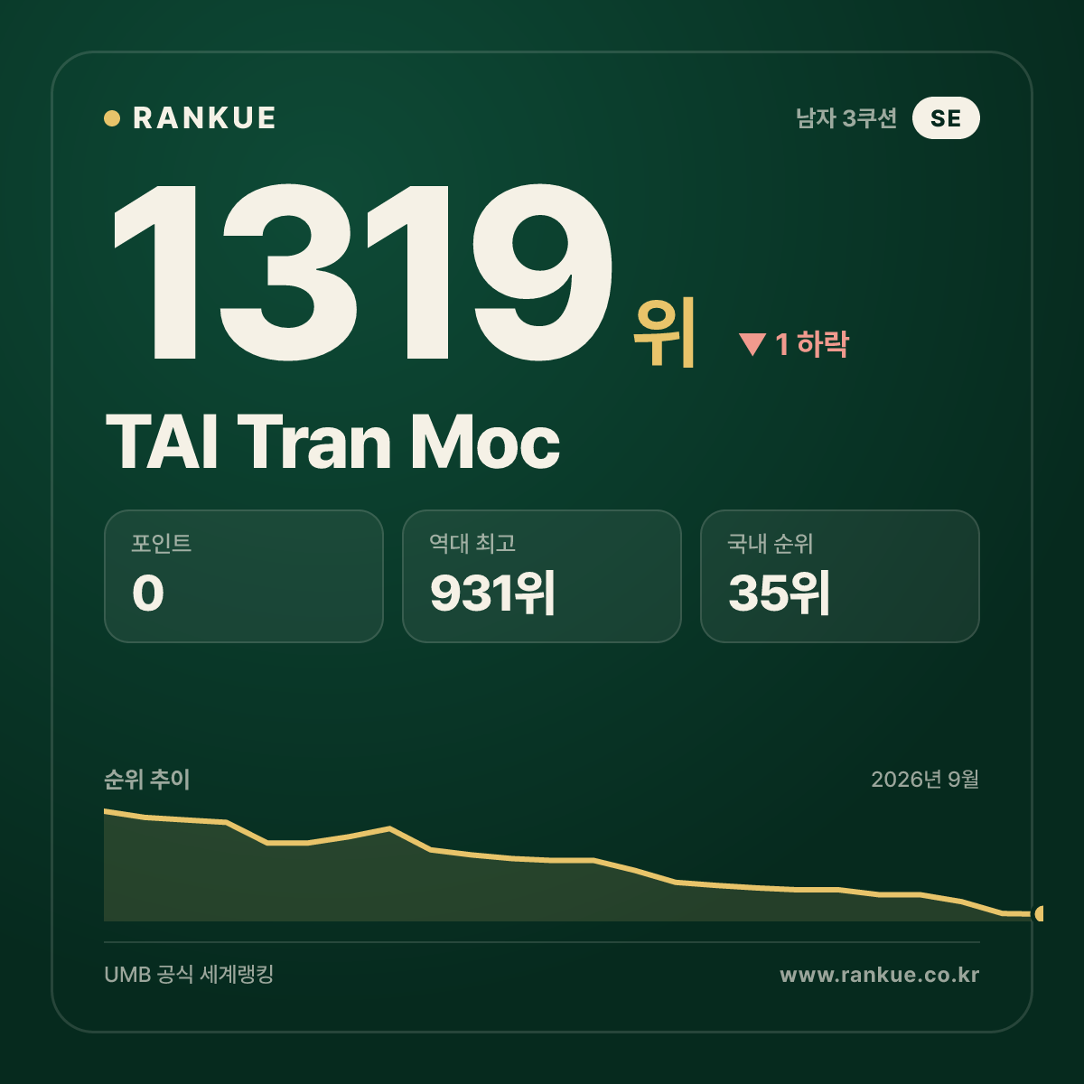 TAI Tran Moc — 당구 세계랭킹 1319위