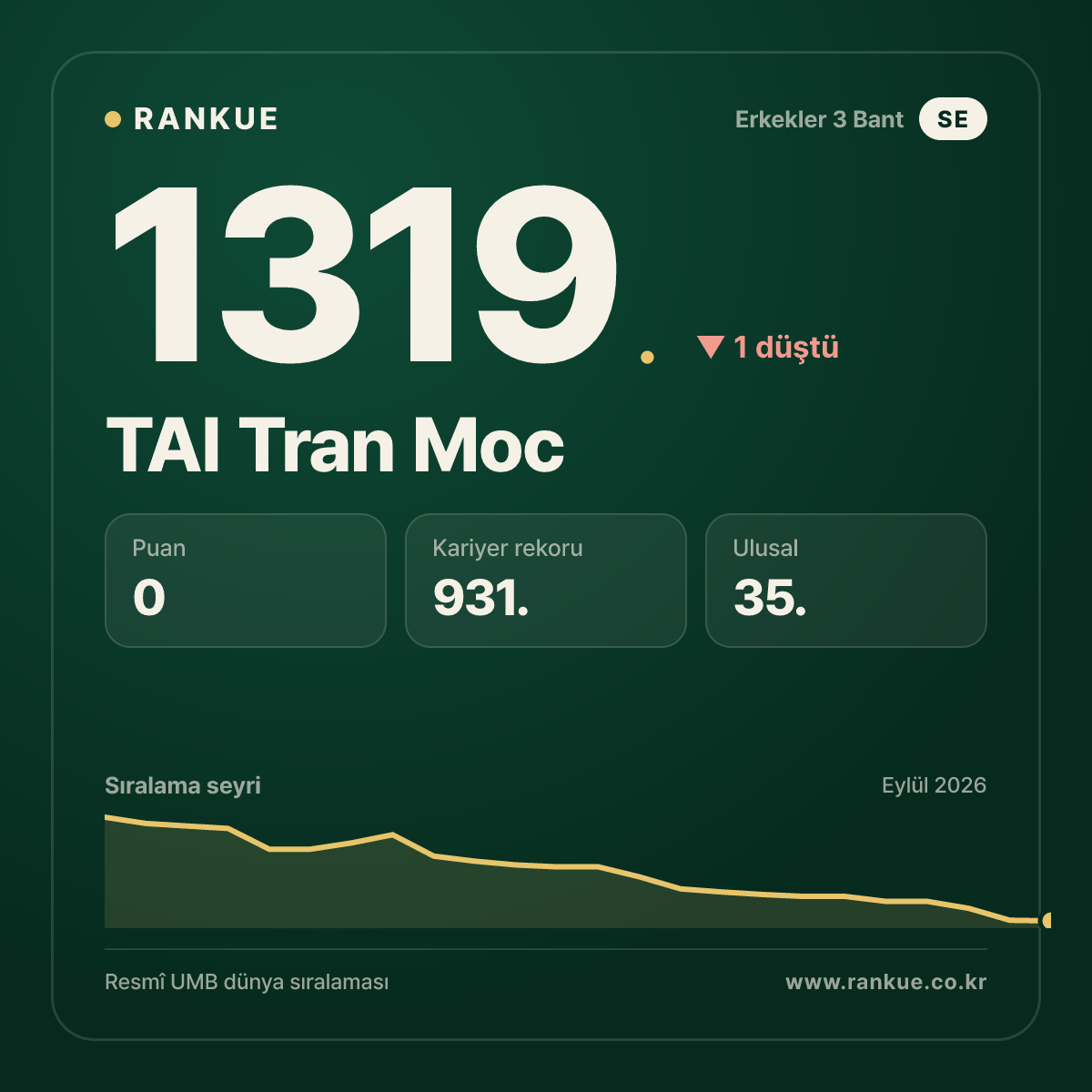 TAI Tran Moc — Bilardo Dünya Sıralaması 1319.