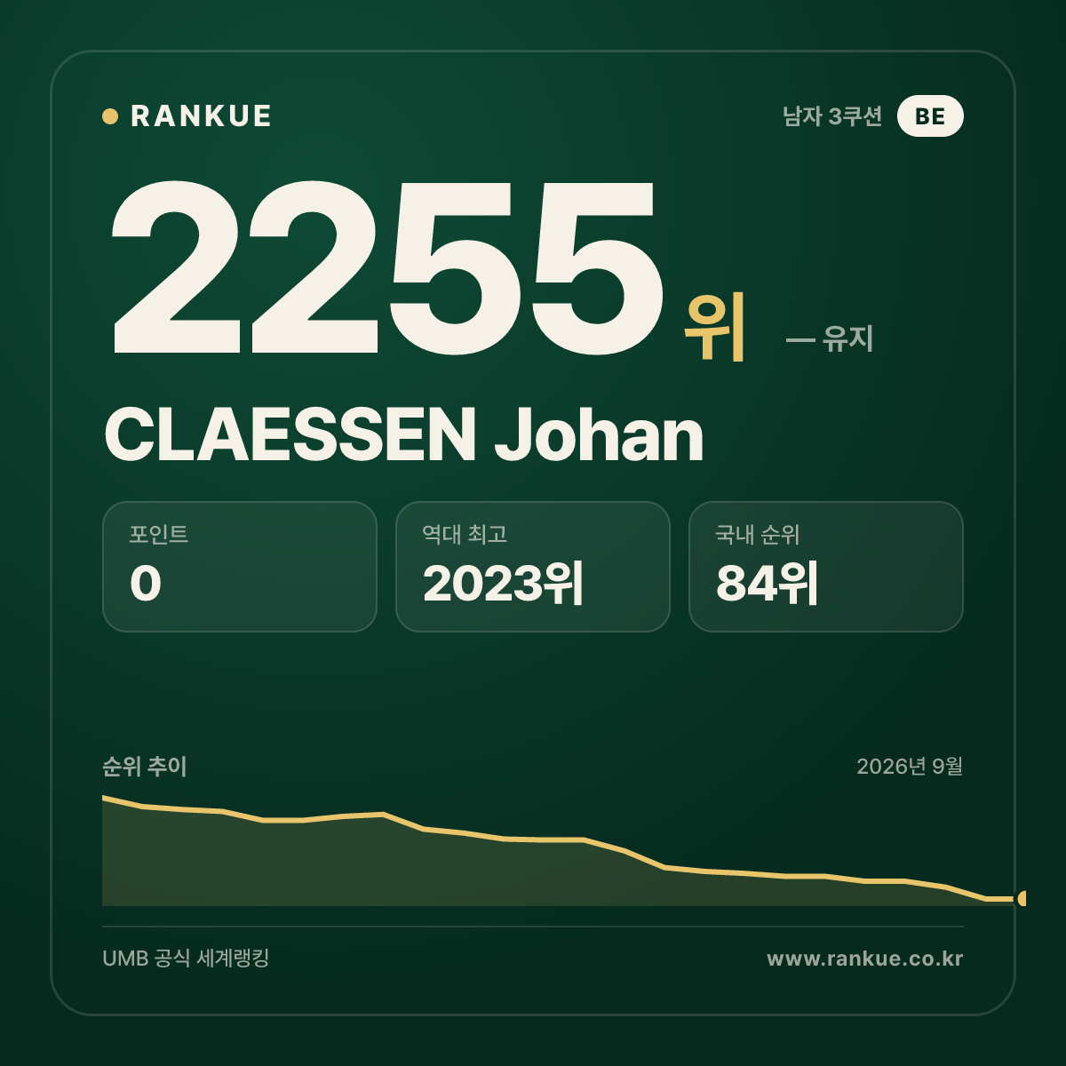 CLAESSEN Johan — 당구 세계랭킹 2255위