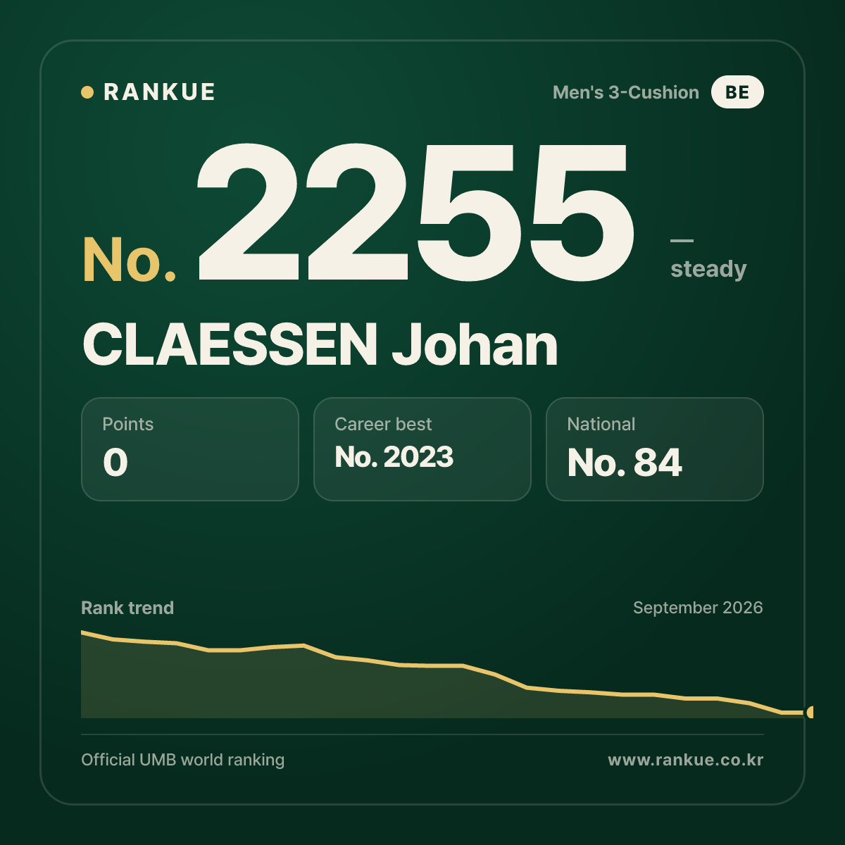 CLAESSEN Johan — Billiards World Ranking No.2255