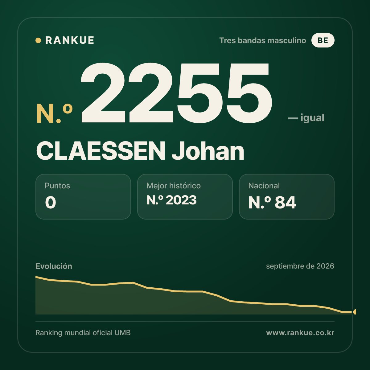 CLAESSEN Johan — Ranking Mundial de Billar N.º 2255