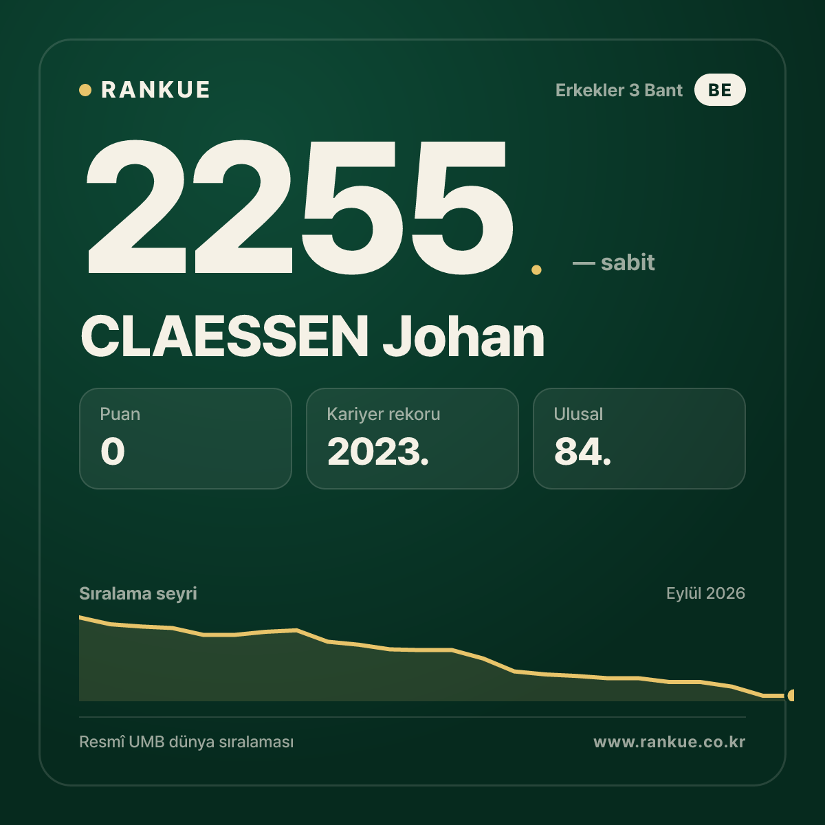 CLAESSEN Johan — Bilardo Dünya Sıralaması 2255.
