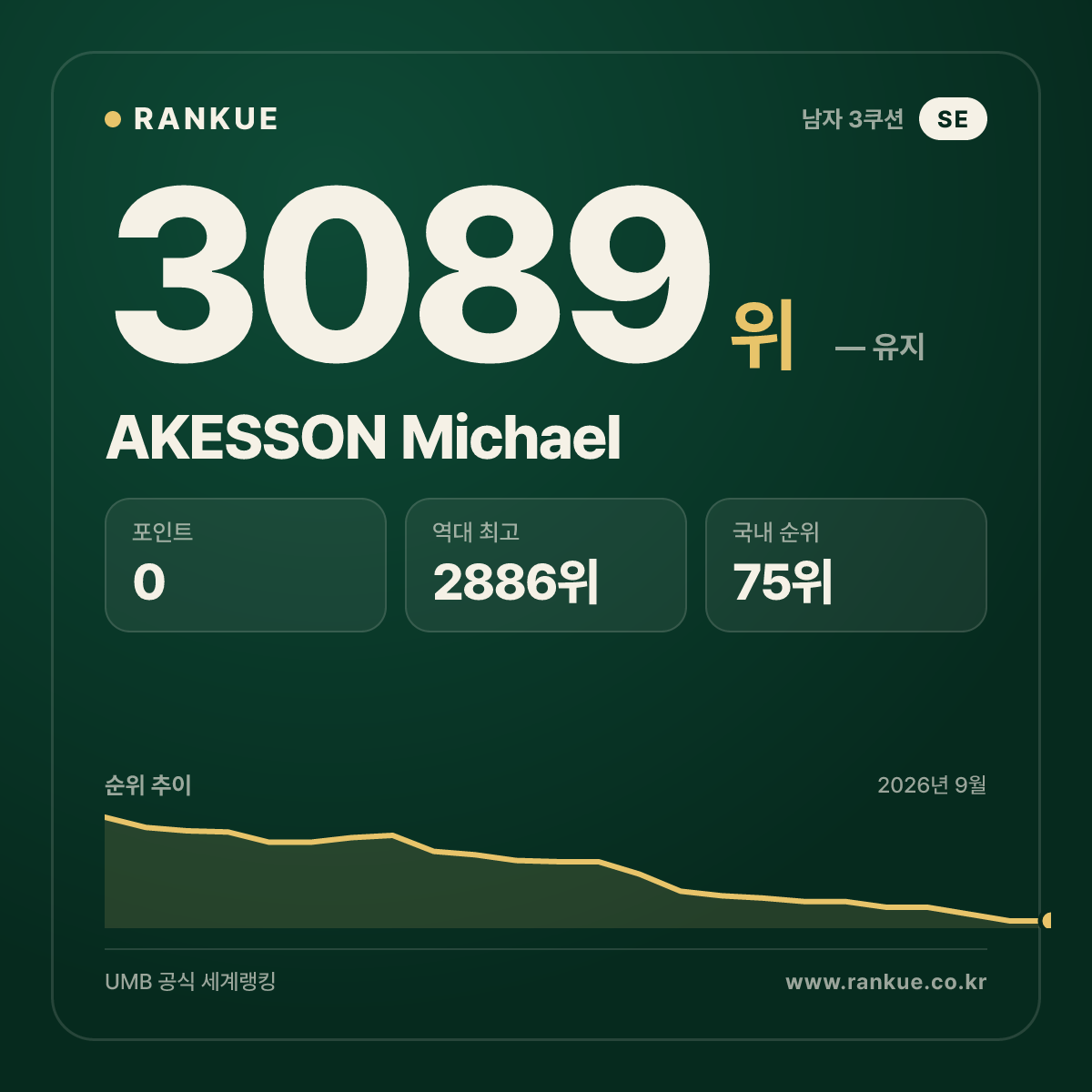 AKESSON Michael — 당구 세계랭킹 3089위