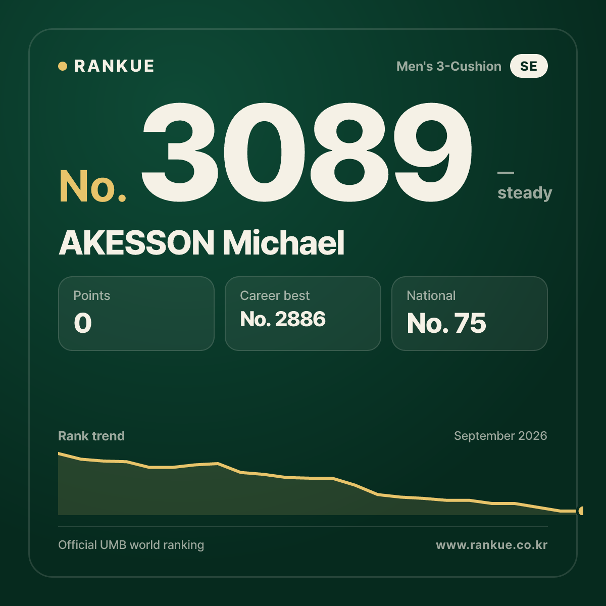 AKESSON Michael — Billiards World Ranking No.3089