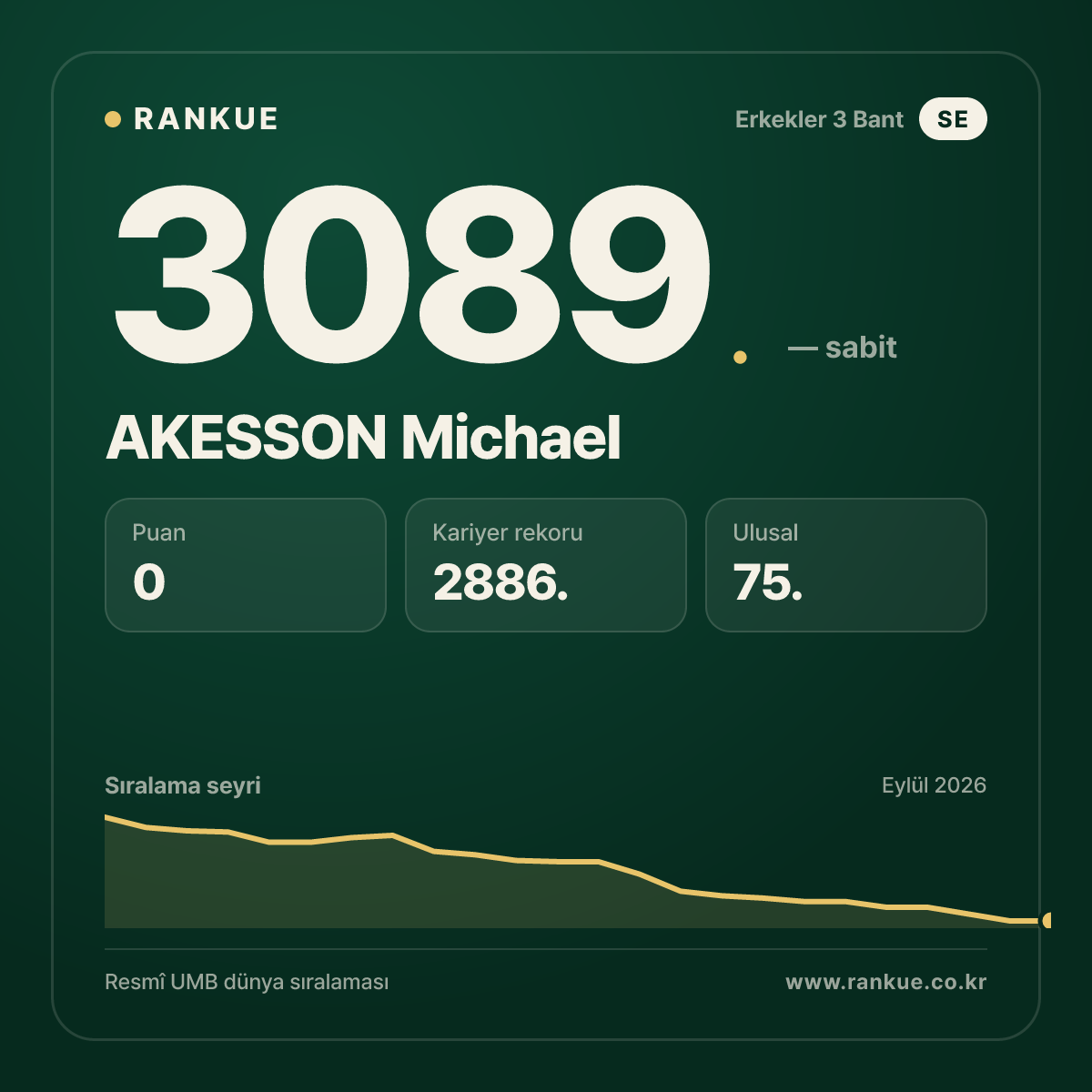 AKESSON Michael — Bilardo Dünya Sıralaması 3089.