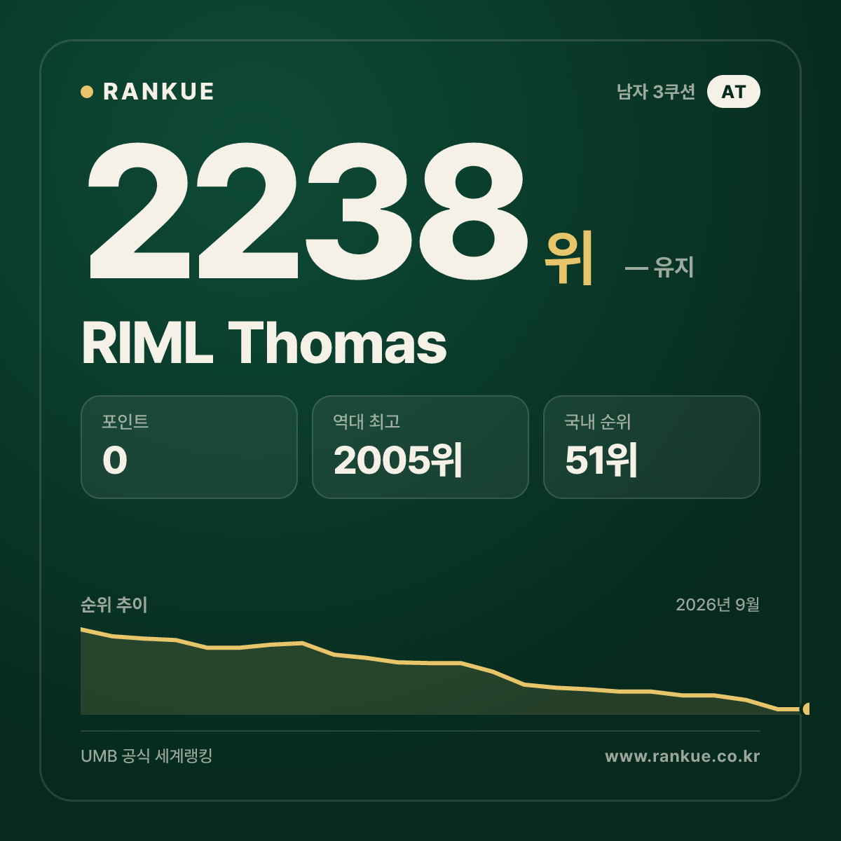 RIML Thomas — 당구 세계랭킹 2238위