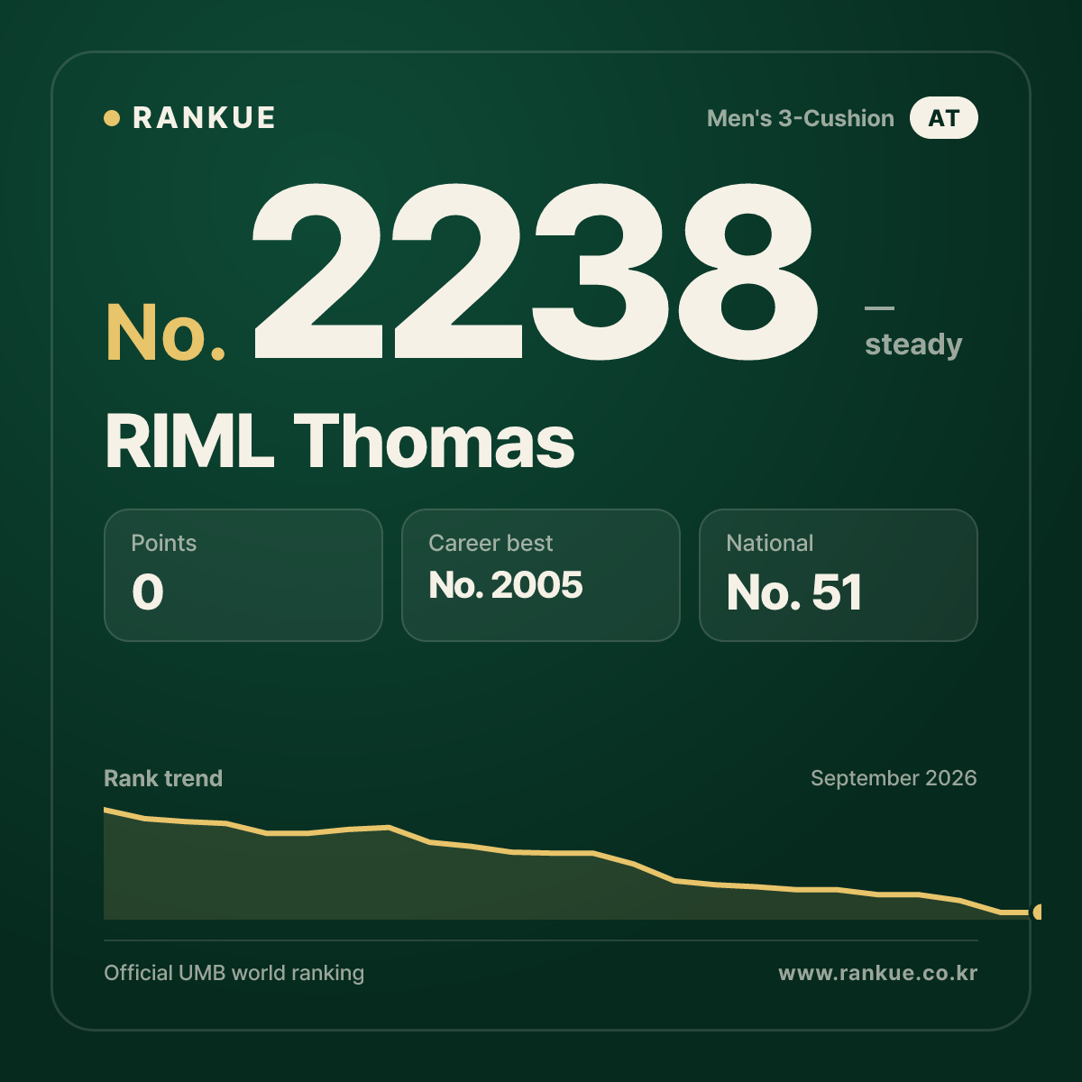 RIML Thomas — Billiards World Ranking No.2238