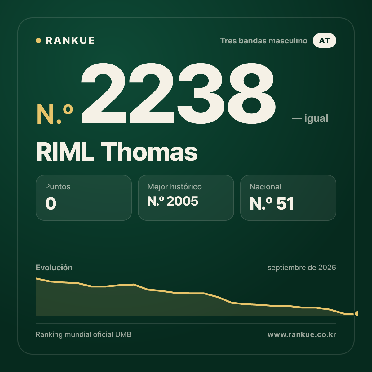 RIML Thomas — Ranking Mundial de Billar N.º 2238